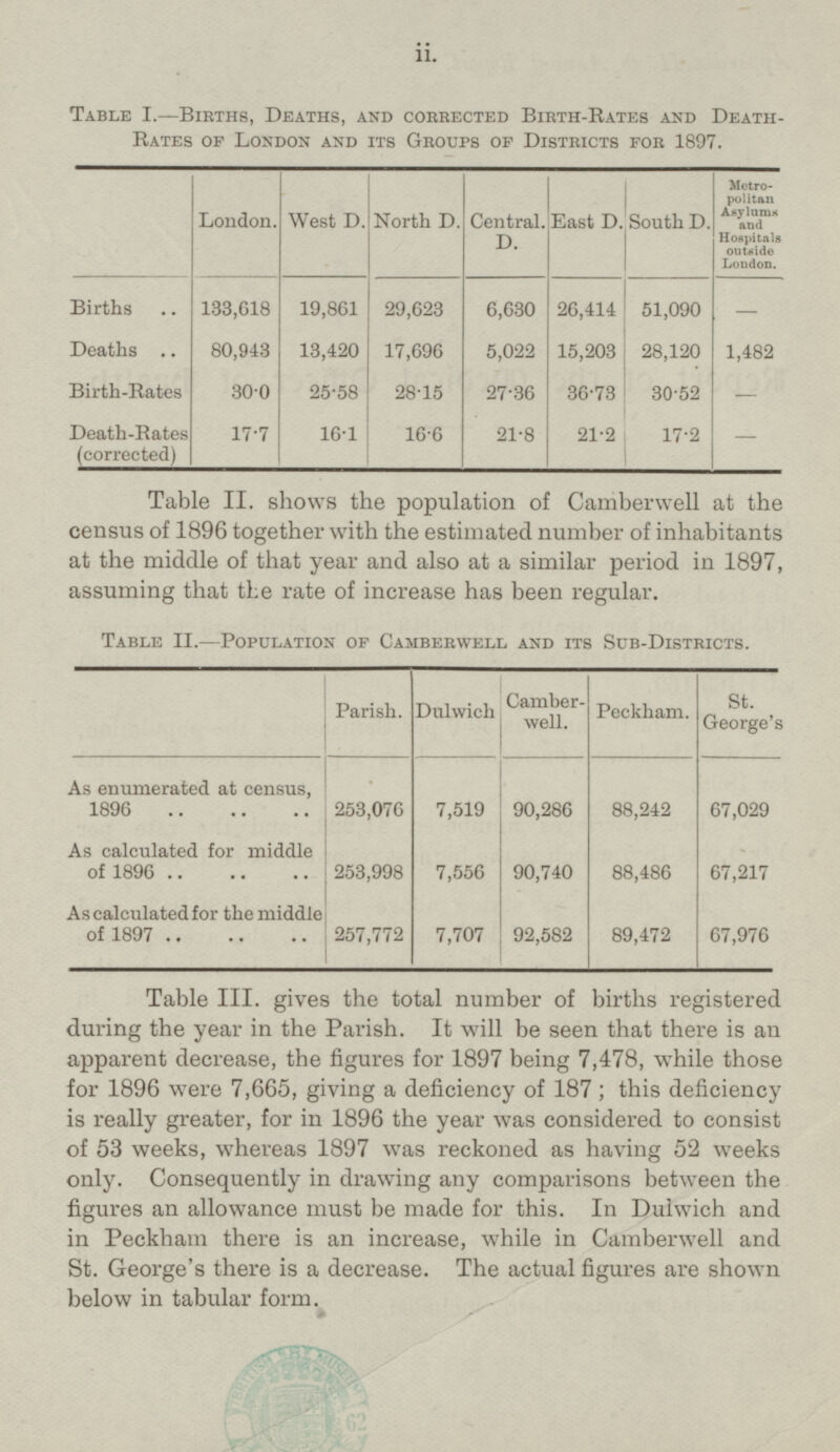 Table I. —Births, Deaths, and corrected Birth-Rates and Death- Rates of London and its Groups of Districts for 1897. London. West D. North D. Central. D. East D. Metropolitan Asylums and Hospitals outside London. South D. 133,618 19,861 13,420 25.58 16.1 26,414 29,623 Births 6,630 51,090 - 80,943 17,696 Deaths 5,022 15,203 28,120 1,482 30.0 - Birth-Rates 36.73 28.15 27.36 30.52 - Death-Rates (corrected) 17.7 16.6 21.8 21.2 17.2 Table II. shows the population of Camberwell at the census of 1896 together with the estimated number of inhabitants at the middle of that year and also at a similar period in 1897, assuming that the rate of increase has been regular. Table II.—Population of Camberwell and its Sub-Districts. r St. George's Camberwell. Parish. Dulwich Peckham. As enumerated at census, 1896 90,286 67,029 7,519 253,076 88,242 As calculated for middle of 1896 90,740 67,217 253,998 7,556 88,486 As calculated for the middle of 1897 92,582 67,976 257,772 7,707 89,472 Table III. gives the total number of births registered during the year in the Parish. It will be seen that there is an apparent decrease, the figures for 1897 being 7,478, while those for 1896 were 7,665, giving a deficiency of 187; this deficiency is really greater, for in 1896 the year was considered to consist of 53 weeks, whereas 1897 was reckoned as having 52 weeks only. Consequently in drawing any comparisons between the figures an allowance must be made for this. In Dulwich and in Peckham there is an increase, while in Camberwell and St. George's there is a decrease. The actual figures are shown below in tabular form. ii.