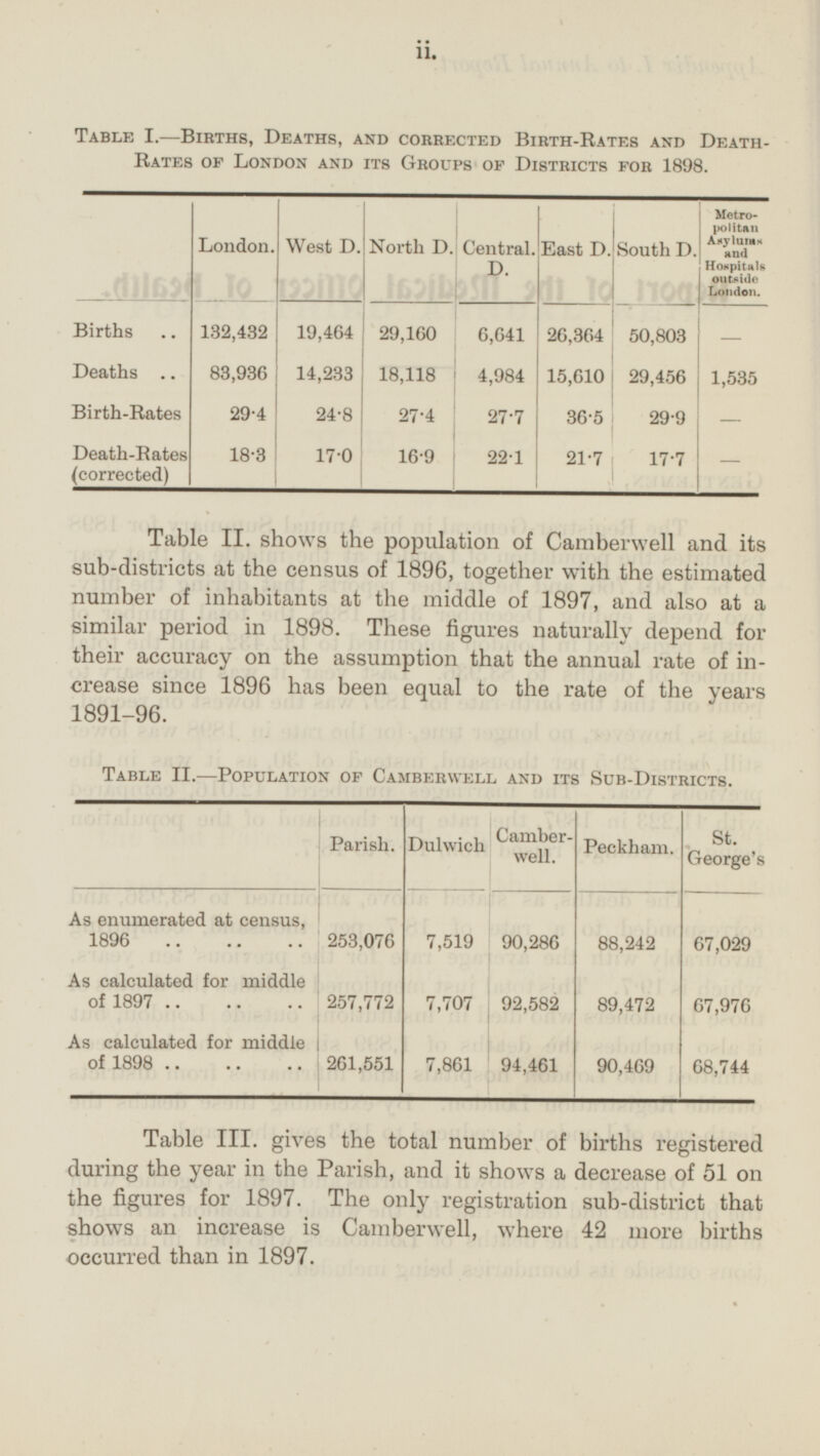 Table I.—Births, Deaths, and corrected Birth-Rates and Death- Rates of London and its Groups of Districts for 1898. Births London. West D. North D. Central. D. East D. South D. Metropolitan Asylums and Hospitals outside London. 132,432 19,464 26,364 50,803 - 29,160 6,641 15,610 83,936 14,233 24.8 17.0 Deaths 18,118 4,984 29,456 1,535 29.4 36.5 Birth-Rates 27.4 27.7 29.9 - 18.3 Death-Rates (corrected) 16.9 22.1 21.7 - 17.7 Table II. shows the population of Camberwell and its sub-districts at the census of 1896, together with the estimated number of inhabitants at the middle of 1897, and also at a similar period in 1898. These figures naturally depend for their accuracy on the assumption that the annual rate of increase since 1896 has been equal to the rate of the years 1891-96. Table II.—Population of Camberwell and its Sub-Districts. Parish. Dulwich Camberwell. Peckham. St. George's 7,519 90,286 As enumerated at census, 1896 253,076 88,242 67,029 7,707 92,582 As calculated for middle of 1897 257,772 89,472 67,976 As calculated for middle of 1898 261,551 90,469 7,861 94,461 68,744 Table III. gives the total number of births registered during the year in the Parish, and it shows a decrease of 51 on the figures for 1897. The only registration sub-district that shows an increase is Camberwell, where 42 more births occurred than in 1897. ii.