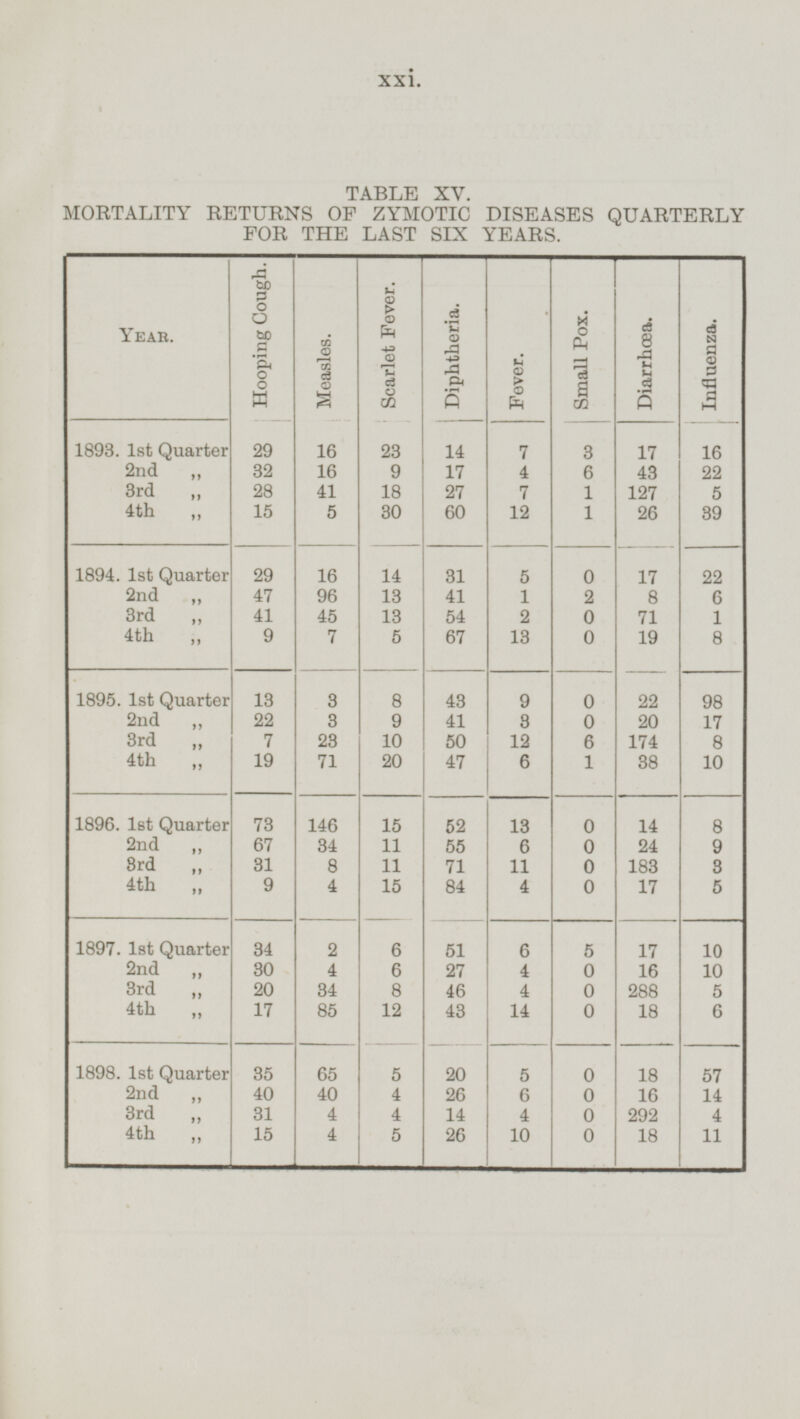 TABLE XV. MORTALITY RETURNS OF ZYMOTIC DISEASES QUARTERLY FOR THE LAST SIX YEARS. Year. Hooping Cough. Measles. Scarlet Fever. Diphtheria. Fever. Small Pox. Diarrhœa. Influenza. 29 14 1893. 1st Quarter 16 23 7 3 17 16 3 2 2nd „ 16 9 17 4 6 43 22 3rd „ 28 41 18 27 7 1 127 5 4th „ 15 5 30 60 12 1 26 39 1894. 1st Quarter 29 16 14 31 5 0 17 22 2nd „ 47 96 13 41 1 2 8 6 3rd „ 41 45 13 54 2 0 71 1 4th „ 9 7 5 67 13 0 19 8 1895. 1st Quarter 13 3 8 43 9 0 22 98 2nd „ 22 3 9 41 3 0 20 17 3rd „ 7 23 10 50 12 6 174 8 4th „ 19 71 20 47 6 1 38 10 1896. 1st Quarter 73 146 15 52 13 0 14 8 2nd „ 67 34 11 55 6 0 24 9 3rd „ 31 8 11 71 11 0 183 3 4th „ 9 4 15 84 4 0 17 5 1897. 1st Quarter 34 2 6 51 6 5 17 10 2nd „ 30 4 6 27 4 0 16 10 3rd „ 20 34 8 46 4 0 288 5 4th „ 17 85 12 43 14 0 18 6 1898. 1st Quarter 35 65 5 20 5 0 18 57 2nd „ 40 40 4 26 6 0 16 14 3rd „ 31 4 4 14 4 0 292 4 4th „ 15 4 5 26 10 0 18 11