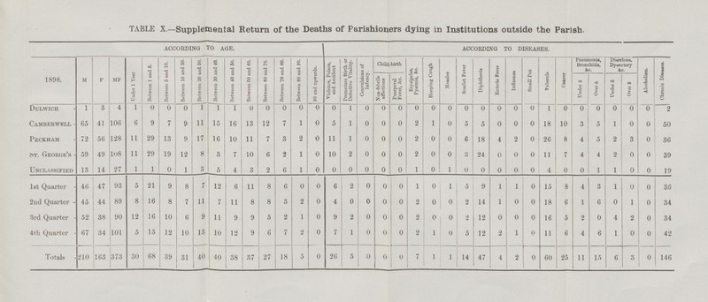 TABLE X.—Supplemental Return of the Deaths of Parishioners dying in Institutions outside the Parish. ACCORDING TO AGE. ACCORDING TO DISEASES. 1898. M F MF Under 1 Year Between 1 and 5. Between 5 and 10. Between 10 and 20. Between 20 and 30. Between 30 and 40. Between 40 and 50. Between 50 and 60. Between 60 and 70. Between 70 and 80. Between 80 and 90. Violence, Poison, and Accident Premature Birth or Defective Vitality. Convulsions of Infancy. Child-birth Erysipelas, Pyæmia, &c. Hooping Cough Measles Scarlet Fever Diphtheria Enteric Fever Influenza Small Pox Tubercle Cancer Pneumonia, Bronchitis, &c. Diarrhœa, Dysentery &c. 90 and upwards. Under 5 Over 5 Under 5 Over 5 Non-febrile affections Puerperal Fever, &c. Dulwich 1 3 4 1 0 0 0 1 1 1 0 0 0 0 0 0 1 0 0 0 0 0 0 0 0 0 0 0 1 0 0 0 0 0 Camberwell 65 41 106 6 9 7 9 11 16 13 12 7 0 5 1 0 0 0 2 0 5 5 0 0 0 10 3 5 1 0 15 1 1 18 Peckham 72 56 128 11 29 9 16 10 7 3 2 0 1 0 0 0 2 0 6 18 4 2 26 8 4 5 2 17 13 11 11 0 0 St. George's 59 108 11 29 19 12 8 3 10 6 2 1 10 2 0 0 0 2 0 3 24 0 0 11 7 4 4 2 49 7 0 0 0 Unclassified 13 27 1 1 0 1 5 3 2 1 0 0 0 0 0 1 0 1 0 0 0 0 0 0 1 0 4 1 14 3 4 6 0 0 1st Quarter 47 93 5 21 9 8 7 12 11 8 6 0 0 6 2 0 0 5 9 1 1 0 15 8 4 3 1 0 1 46 6 1 0 2nd Quarter 44 89 8 8 7 11 7 11 8 3 2 0 4 0 0 0 2 0 2 14 1 0 18 6 1 6 0 16 45 8 0 0 0 3rd Quarter 52 90 12 16 6 9 9 9 5 2 0 9 2 0 0 2 0 2 12 0 0 0 16 5 2 0 4 38 10 11 1 0 0 4th Quarter 34 101 5 15 12 10 13 10 12 9 6 7 2 7 0 0 0 2 0 5 2 1 0 11 6 4 6 0 67 0 1 1 12 1 Totals 210 163 373 30 68 39 31 40 40 38 37 27 18 5 0 26 5 0 0 0 7 14 47 4 2 0 60 11 15 6 3 1 1 25