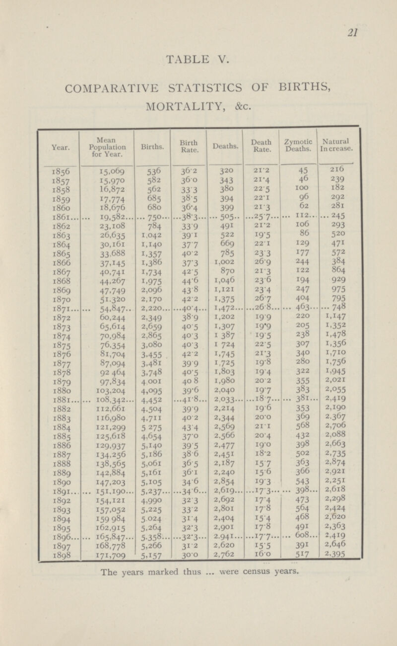 21 table v. comparative statistics of births, mortality, &c. Year. Mean Population for Year. Births. Birth Rate. Deaths. Death Rate. Zymotic Deaths. Natural Increase. 1856 15,069 536 36.2 320 21.2 45 216 1857 15,970 582 36.0 343 21.4 46 239 1858 16,872 562 33.3 380 22.5 100 182 1859 17,774 685 38.5 394 22.1 96 292 1860 18,676 680 36.4 399 21.3 62 281 1861 19,582 750 38.3 505 25.7 112 245 1862 23,108 784 33.9 491 21.2 106 293 1863 26,635 1,042 39.1 522 19.5 86 520 1864 30,161 1,140 37.7 669 22.1 129 471 1865 33,688 1,357 40.2 785 23.3 177 572 1866 37,145 1,386 37.3 1,002 26.9 244 384 1867 40,741 1,734 42.5 870 21.3 122 864 1868 44,267 1,975 44.6 1,046 23.6 194 929 1869 47,749 2,096 43.8 1,121 23.4 247 975 1870 51,32o 2,170 42.2 1,375 26.7 404 795 1871 54,847 2,220 40.4 1,472 26.8 463 748 1872 60,244 2,349 38.9 1,202 19.9 220 1,147 1873 65,614 2,659 40.5 1,307 19.9 205 1,352 1874 70,984 2,865 40.3 1,387 19.5 238 1,478 1875 76,354 3,080 40.3 1,724 22.5 307 1,356 1876 81,704 3,455 42.2 1,745 21.3 340 1,710 1877 87,094 3,481 39.9 1,725 19.8 280 1,756 1878 92, 464 3,748 40.5 1,803 19.4 322 1,945 1879 97,834 4,001 40.8 1,980 20.2 355 2,021 1880 103,204 4,095 39.6 2,040 19.7 383 2,055 1881 108,342 4,452 41.8 2,033 18.7 381 2,419 1882 112,661 4,504 39.9 2,214 19.6 353 2,190 1883 116,980 4,711 40.2 2,344 20.0 369 2,367 1884 121,299 5,275 43.4 2,569 21.1 568 2,706 1885 125,618 4,654 37.0 2,566 20.4 432 2,088 1886 129,937 5,140 39.5 2,477 19.0 398 2,663 1887 134,256 5,186 38.6 2,451 18.2 502 2,735 1888 138,565 5,061 36.5 2,187 15.7 363 2,874 1889 142,884 5,161 36.1 2,240 15.6 366 2,921 1890 147,203 5,105 34.6 2,854 19.3 543 2,251 1891 151,190 5,237 34.6 2,619 17.3 398 2,618 1892 154,121 4,990 32.3 2,692 17.4 473 2,298 1893 157,052 5,225 33.2 2,801 17.8 564 2,424 1894 159,984 5,024 31.4 2,404 15.4 468 2,620 1895 162,915 5,264 32.3 2,901 17.8 491 2,363 1896 165,847 5,358 32.3 2.941 17.7 608 2,419 1897 168,778 5,266 31.2 2,620 15.5 391 2,646 1898 171,709 5,157 30.0 2,762 16.0 517 2,395 The years marked thus were census years.