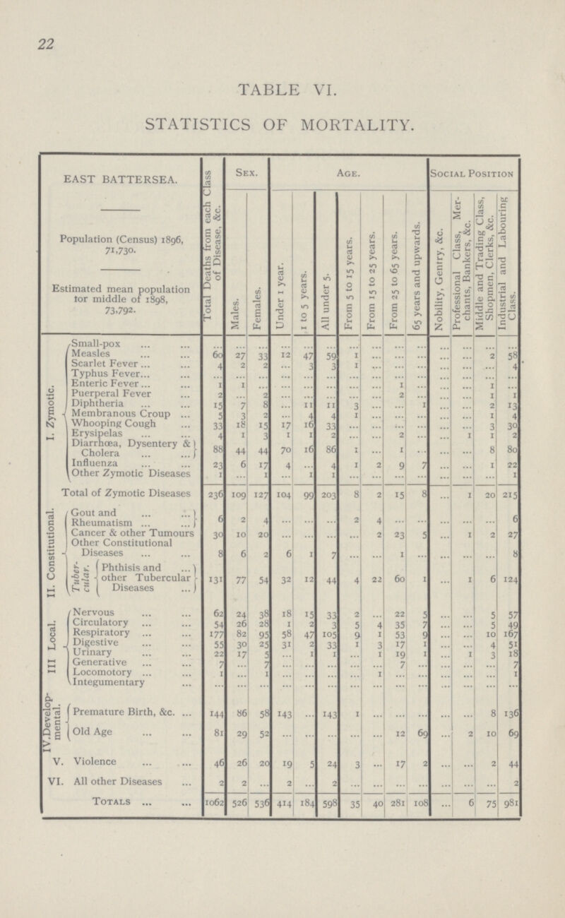 22 TABLE VI. STATISTICS OF MORTALITY. EAST BATTERSEA. Population (Census) 1896, 71,730. Estimated mean population tor middle of 1898, 73,792. Total Deaths from each Class of Disease, &c. Sex. Age. Social Position Males. Females. Under 1 year. 1 to 5 years. All under 5. From 5 to 15 years. From 15 to 25 years. From 25 to 65 years. 65 years and upwards. Nobility, Gentry, &c. Professional Class, Mer chants, Bankers, &c. Middle and Trading Class, Shopmen, Clerks, &c. Industrial and Labouring Class. I. Zymotic. Small-pox ... ... ... ... ... ... ... ... ... ... ... ... ... ... Measles 60 27 33 12 47 59 1 ... ... ... ... ... 2 58 Scarlet Fever 4 2 2 ... 3 3 1 ... ... ... ... ... ... 4 Typhus Fever ... ... ... ... ... ... ... ... ... ... ... ... ... ... Enteric Fever 1 1 ... ... ... ... ... ... 1 ... ... ... 1 ... Puerperal Fever 2 ... 2 ... ... ... ... ... 2 ... ... ... 1 1 Diphtheria 15 7 8 ... 11 11 3 ... ... 1 ... ... 2 13 Membranous Croup 5 3 2 ... 4 4 1 ... ... ... ... ... 1 4 Whooping Cough 33 18 15 17 16 33 ... ... ... ... ... ... 3 30 Erysipelas 4 1 3 1 1 2 ... ... 2 ... ... 1 1 2 Diarrhœa, Dysentery & Cholera 88 44 44 70 16 86 1 ... 1 ... ... ... 8 80 Influenza 23 6 17 4 ... 4 1 2 9 7 ... ... 1 22 Other Zymotic Diseases 1 ... 1 ... 1 1 ... ... ... ... ... ... ... 1 Total of Zymotic Diseases 236 109 127 104 99 203 8 2 15 8 ... 1 20 215 II. Constitutional. Gout and Rheumatism 6 2 4 ... ... ... 2 4 ... ... ... ... 6 Cancer & other Tumours 30 10 20 ... ... ... ... 2 23 5 ... 1 2 27 Other Constitutional Diseases 8 6 2 6 1 7 ... ... 1 ... ... ... ... 8 Tuber cular. Phthisis and other Tubercular Diseases 131 77 54 32 12 44 4 2 60 1 ... 1 6 124 III Local. Nervous 62 24 38 18 15 33 2 ... 22 5 ... ... 5 57 Circulatory 54 26 28 1 2 3 5 4 35 7 ... ... 5 49 Respiratory 177 82 95 58 47 105 9 1 53 9 ... ... 10 167 Digestive 55 30 25 31 2 33 1 3 17 1 ... ... 4 51 Urinary 22 17 5 ... 1 1 ... 1 19 1 ... 1 3 18 Generative 7 ... 7 ... ... ... ... ... 7 ... ... ... ... 7 Locomotory 1 ... 1 ... ... ... ... 1 ... ... ... ... ... 1 Integumentary ... ... ... ... ... ... ... ... ... ... ... ... ... ... IV.Develop mental. Premature Birth, &c. 144 86 58 143 ... 143 1 ... ... ... ... ... 8 136 Old Age 81 29 52 ... ... ... ... ... 12 69 ... 2 10 69 V. Violence 46 26 20 19 5 24 3 ... 17 2 ... ... 2 44 VI. All other Diseases 2 2 ... 2 2 ... ... ... ... ... ... 2 Totals 1062 526 536 414 184 598 35 40 281 108 ... 6 75 981