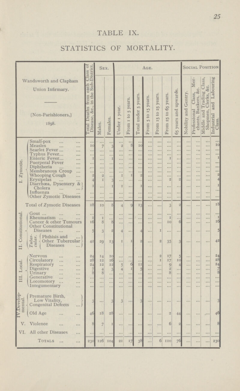 25 TABLE IX. STATISTICS OF MORTALITY. Wandsworth and Clapham Union Infirmary. [Non-Parishioners,] 1898. Total Deaths from each Class ot Disease, &c., in the Sub-District. Sex. Age. Social Position Males. Females. Under 1 year. From 1 to 5 years. Total under 5 years. From 5 to 15 years. From 15 to 25 years. From 25 to 65 years. 65 years and upwards. Nobility and Gentry. Professional Class, Mer chants, Bankers, &c. Middle and Trading Class, Shopmen, Clerks, &c. Industrial and Labouring Class. I. Zymotic. Small-pox ... ... ... ... ... ... ... ... ... ... ... ... ... ... Measles 10 7 3 2 8 10 ... ... ... ... ... ... ... 10 Scarlet Fever ... ... ... ... ... ... ... ... ... ... ... ... ... ... Typhus Fever ... ... ... ... ... ... ... ... ... ... ... ... ... ... Enteric Fever 1 ... 1 ... ... ... ... ... 1 ... ... ... ... 1 Puerperal Fever ... ... ... ... ... ... ... ... ... ... ... ... ... ... Diphtheria ... ... ... ... ... ... ... ... ... ... ... ... ... ... Membranous Croup ... ... ... ... ... ... ... ... ... ... ... ... ... ... Whooping Cough 2 2 ... 1 1 2 ... ... ... ... ... ... ... 2 Erysipelas 4 1 3 ... ... ... ... ... 2 2 ... ... ... 4 Diarrhœa, Dysentery & Cholera 1 ... 1 1 ... 1 ... ... ... ... ... ... ... 1 Influenza ... ... ... ... ... ... ... ... ... ... ... ... ... ... Other Zymotic Diseases ... ... ... ... ... ... ... ... ... ... ... ... ... ... Total of Zymotic Diseases 18 10 8 4 9 13 ... ... 3 2 ... ... ... 18 II. Constitutional. Gout ... ... ... ... ... ... ... ... ... ... ... ... ... ... Rheumatism 1 1 ... ... ... ... ... ... 1 ... ... ... ... 1 Cancer & other Tumours 16 8 8 ... ... ... ... ... 10 6 ... ... ... 16 Other Constitutional Diseases 5 3 2 4 ... 4 ...... 1 ... ... ... ... ... 5 Tuber cular. Phthisis and Other Tubercular Diseases 42 29 13 1 1 2 ... 2 35 3 ... ... ... 42 III. Local. Nervous 24 14 10 ... ... ... ... 2 17 5 ... ... ... 24 Circulatory 28 12 16 ... ... ... ... 1 17 10 ... ... ... 28 Respiratory 24 12 12 5 6 11 ... ... 9 4 ... ... ... 24 Digestive 7 4 3 4 1 5 ... ... 2 ... ... ... ... 7 Urinary 8 8 ... ... ... ... ... ... 8 ... ... ... ... 8 Generative ... ... ... ... ... ... ... ... ... ... ... ... ... ... Locomotory ... ... ... ... ... ... ... ... ... ... ... ... ... ... Integumentary ... ... ... ... ... ... ... ... ... ... ... ... ... ... IV.Develop mental. Premature Birth, Low Vitality, Congenital Defects 3 ... 3 3 ... 3 ... ... ... ... ... ... ... 3 Old Age 46 18 28 ... ... ... ... ... 2 44 ... ... ... 46 V. Violence 8 7 1 ... ... ... ... ... 6 2 ... ... ... 8 VI. All other Diseases ... ... ... ... ... ... ... ... ... ... ... ... ... ... Totals 230 126 104 21 17 38 ... 6 110 76 ... ... 230