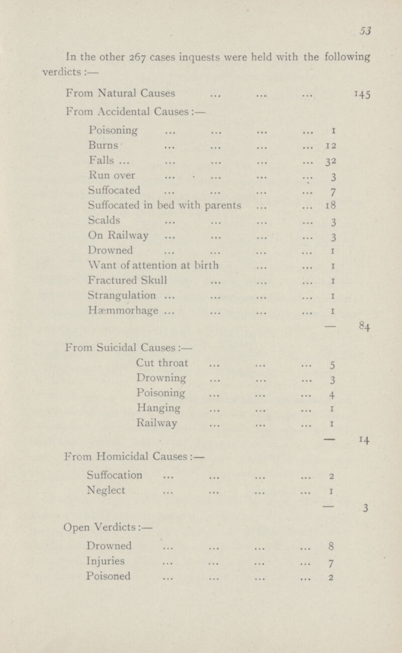 53 In the other 267 cases inquests were held with the following verdicts:— From Natural Causes 145 From Accidental Causes:— Poisoning 1 Burns 12 Falls 32 Run over 3 Suffocated 7 Suffocated in bed with parents 18 Scalds 3 On Railway 3 Drowned 1 Want of attention at birth 1 Fractured Skull 1 Strangulation 1 Hæmmorhage 1 — 84 From Suicidal Causes:— Cut throat 5 Drowning 3 Poisoning 4 Hanging 1 Railway 1 — 14 From Homicidal Causes:— Suffocation 2 Neglect 1 — 3 Open Verdicts:— Drowned 8 Injuries 7 Poisoned 2