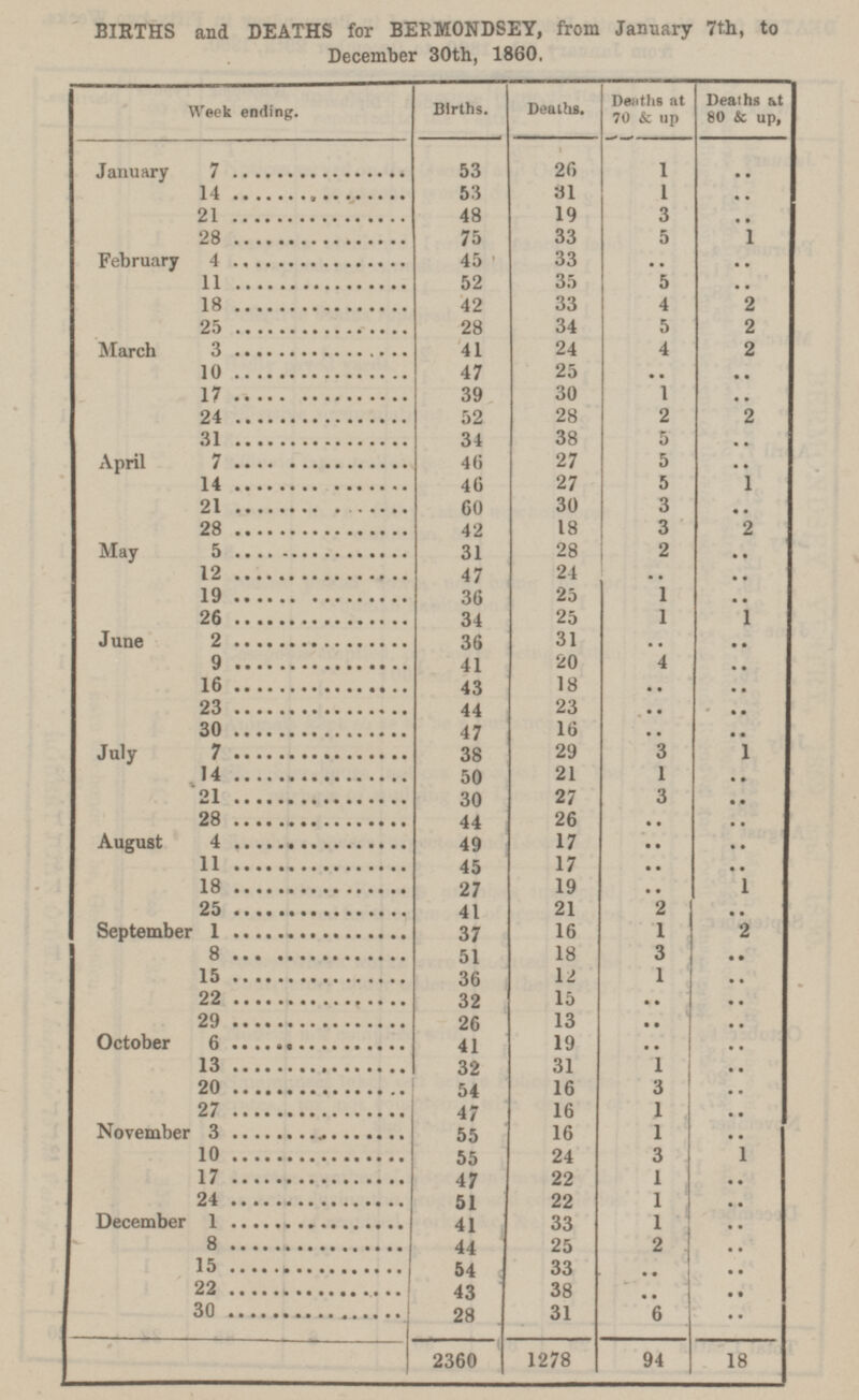 BIRTHS and DEATHS for BERMONDSEY, from January 7th, to December 30th, 1860. Week ending. Births. Deaths. Deaths at 70 & up January 7 53 26 1 14 31 1 53 21 48 19 3 33 75 5 28 February 4 45 33 .. 35 11 52 5 18 42 33 4 25 28 34 5 March 3 41 24 4 10 47 25 .. 39 17 30 1 28 24 52 2 31 34 38 5 April 7 46 27 5 46 27 5 14 30 21 60 3 28 42 18 3 May 5 31 28 2 12 47 24 .. 25 1 19 36 25 1 26 34 June 2 31 .. 36 20 4 9 41 16 43 18 .. 23 44 23 .. 30 16 47 .. July 7 29 38 3 21 1 14 50 21 30 27 3 28 44 26 .. 17 August 4 .. 49 11 11 17 45 .. 19 18 27 .. 21 25 41 2 September 1 37 16 1 18 8 51 3 15 36 12 1 22 15 .. 32 29 13 26 .. 19 October 6 October 6 41 .. 13 32 31 1 16 3 20 54 1 27 47 16 November 3 16 1 55 24 10 55 3 17 22 1 47 24 51 22 1 December 1 41 33 1 8 44 25 2 15 54 33 .. 22 38 43 .. 31 30 28 6 2360 1278 94