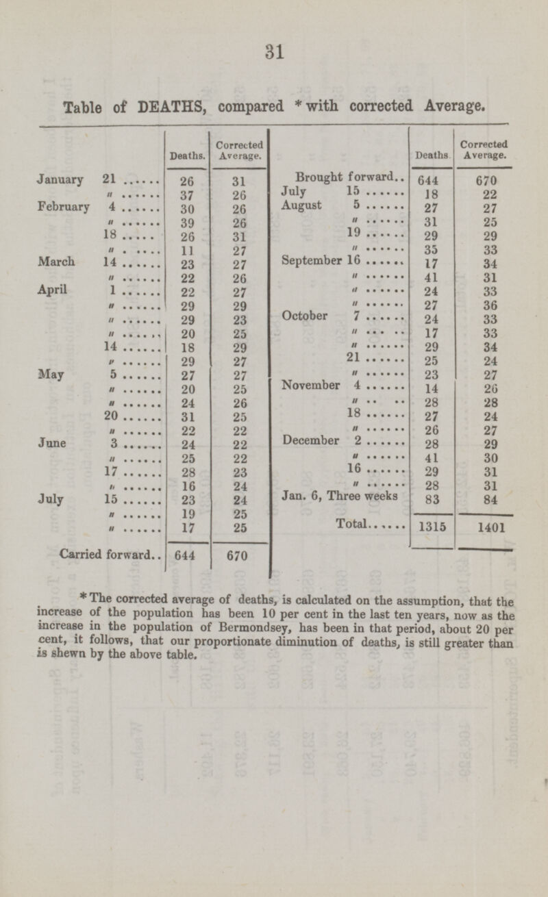 31 Table of DEATHS, compared *with corrected Average. Deaths. Deaths. Corrected Average. Corrected Average. 26 31 Brought forward 644 670 January 21 „ 37 26 July 15 18 22 February 4 30 26 August 5 27 27 „ 39 26 „ 31 25 18 26 31 19 29 29 11 27 „ 35 33 „ March 14 23 27 September 16 17 34 „ 22 26 „ 41 31 April 1 22 27 „ 24 33 „ 29 29 „ 27 36 „ 29 23 October 7 24 33 20 25 „ 17 33 „ 14 18 29 „ 29 34 „ 29 27 21 25 24 May 5 27 27 „ 27 23 „ 20 November 4 25 14 26 „ 24 26 „ 28 28 20 31 25 18 27 24 22 22 „ 26 27 „ December 2 June 3 24 22 28 29 „ 25 22 „ 41 30 17 28 23 16 29 31 „ 16 24 „ 28 31 July 15 23 24 Jan. 6, Three weeks 83 84 „ 19 25 TW„1 - „ 17 25 Total 1315 1401 Carried forward 644 670 J I * The corrected average of deaths, is calculated on the assumption, that the increase of the population has been 10 per cent in the last ten years, now as the increase in the population of Bermondsey, has been in that period, about 20 per cent, it follows, that our proportionate diminution of deaths, is still greater than is shewn by the above table.