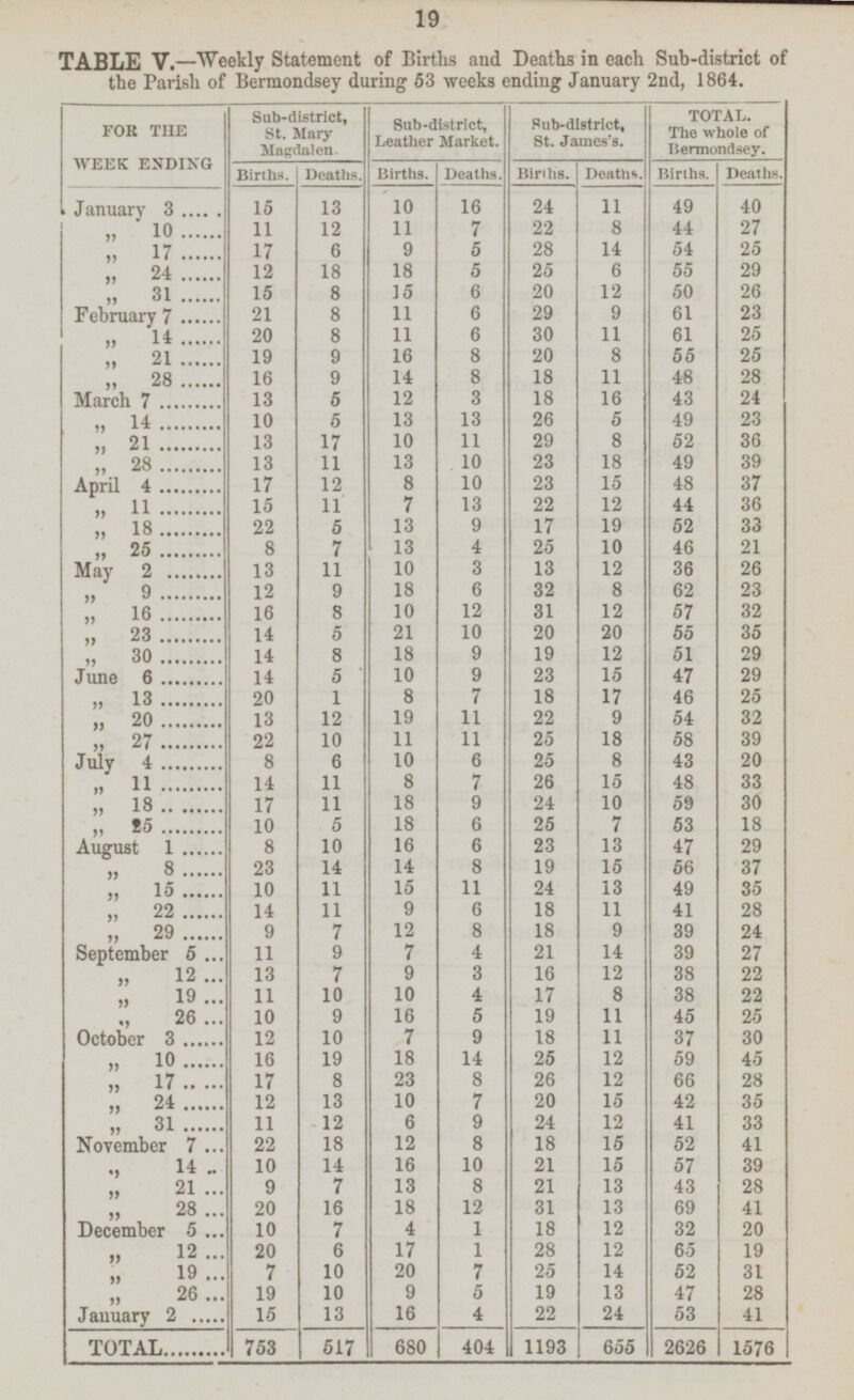 19 TABLE V. — Weekly Statement of Births and Deaths in each Sub-district of the Parish of Bermondsey during 53 weeks ending January 2nd, 1864. FOR THE WEEK ENDING Sub- district, St. Mary Magdalen Sub-district, Leather Market. Sub-district, St. James's. TOTAL. The whole of Bermondsey. Births. Deaths. Births. Deaths. Births. Deaths. Births. Deaths. January 3 13 10 16 24 11 49 40 15 27 „ 10 11 12 11 7 22 8 44 „ 17 17 6 9 5 28 14 54 25 „ 24 12 18 18 5 25 6 55 29 „ 31 15 8 15 6 20 12 50 26 February 7 21 8 11 6 29 9 61 23 „ 14 20 8 11 6 30 11 61 25 „ 21 19 9 16 8 20 8 55 25 „ 28 16 9 14 8 18 11 48 28 March 7 13 5 12 3 18 16 43 24 „ 14 10 5 13 13 26 5 49 23 „ 21 13 17 10 11 29 8 52 36 „ 2 8 13 11 13 10 23 18 49 39 April 4 17 12 8 10 23 15 48 37 „ 11 15 11 7 13 22 12 44 36 „ 18 22 5 13 9 17 19 52 33 „ 25 8 7 13 4 25 10 46 21 May 2 11 10 3 13 12 36 26 13 „ 9 12 9 18 6 32 8 62 23 „ 16 16 8 10 12 31 12 57 32 „ 23 14 5 21 10 20 20 55 35 9 „ 30 14 8 18 19 12 51 29 June 6 14 5 10 9 23 15 47 29 „ 13 20 1 8 7 18 17 46 25 „ 20 13 12 11 22 9 54 32 19 „ 27 22 10 11 11 25 18 58 39 July 4 8 6 10 6 25 8 43 20 „ 11 14 11 8 7 26 15 48 33 „ 18 17 11 18 9 24 10 59 30 10 53 5 18 25 7 18 „ 25 6 8 10 16 6 23 13 47 29 August 1 „ 8 23 14 14 8 19 15 56 37 „ 15 10 11 15 11 24 13 49 35 „ 22 14 11 9 6 18 11 41 28 9 7 12 8 9 24 „ 29 18 39 September 5 11 9 7 4 21 14 39 27 „ 12 13 7 9 3 16 12 38 22 „ 19 11 10 10 4 17 8 38 22 „ 26 9 16 5 19 11 45 25 10 October 3 12 10 7 9 18 11 37 30 16 19 18 14 25 12 59 45 „ 10 17 8 23 8 26 12 28 „ 17 66 12 13 10 7 20 15 42 35 24 „ 31 12 6 9 24 12 41 33 11 November 7 22 18 12 8 18 15 52 41 „ 14 10 14 16 10 21 15 57 39 21 9 7 13 8 21 13 43 28 „ 28 20 16 18 12 31 13 69 41 December 5 7 4 1 18 12 32 20 10 „ 12 20 6 17 1 28 12 65 19 „ 19 7 10 20 7 25 14 52 31 „ 26 19 10 9 5 19 13 47 28 January 2 15 13 16 4 22 24 53 41 TOTAL 753 517 680 404 1193 655 2626 1576