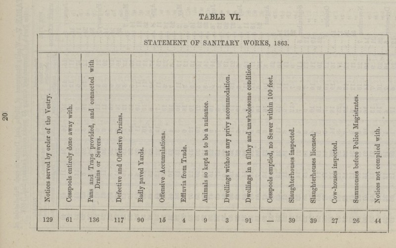 STATEMENT OF SANITARY WORKS, 1863. 129 Notices served by order of the Vestry. Cesspools entirely done away with. 61 Pans and Traps provided, and connected with Drains or Sewers. 136 Defective and Offensive Drains. 117 Badly payed Yards. 90 Offensive Accumulations. 15 Effluvia from Trade. 4 Animals so kept as to be a nuisance. 9 Dwellings without any privy accommodation. 3 Dwellings in a filthy and unwholesome condition. 91 Cesspools emptied, no Sewer within 100 feet. - Slaughterhouses inspected. 39 Slaughterhouses licensed. 39 Cow-houses inspected. 27 Summonses before Police Magistrates. 26 Notices not complied with. 44 20