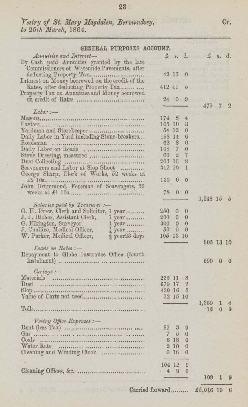 Vestry of St. Mary Magdalen, Bermondsey, Cr. to 25th March, 1864. GENERAL PURPOSES ACCOUNT. Annuities and Interest — £ s. d. £ s. d. By Cash paid Annuities granted by the late Commissioners of Waterside Pavements, after deducting Property Tax 42 15 0 Interest on Money borrowed on the credit of the Rates, after deducting Property Tax 412 11 5 Property Tax on Annuities and Money borrowed on credit of Rates 24 0 9 479 7 2 Labor:— Masons 174 8 4 Paviors 165 10 3 Yardman and Storekeeper 54 12 0 Daily Labor in Yard including Stone-breakers 198 14 6 Roadsman 62 8 0 Daily Labor on Roads 108 7 0 Stone Dressing, measured 60 2 7 Dust Collecting 203 16 8 Scavengers ana Labor at Slop Shoot 312 16 1 George Sharp, Clerk of Works, 52 weeks at £2 10s 130 0 0 John Drummond, Foreman of Scavengers, 52 weeks at £1 10s 78 0 0 1,548 15 5 Salaries paid by Treasurer: — G. H. Brew, Clerk and Solicitor, 1 year 250 0 0 J. J. Riches, Assistant Clerk, 1 year 200 0 0 G. Elkington, Surveyor, 1 year 300 0 0 J. Challice, Medical Officer, ¼ year 50 0 0 W. Parker, Medical Officer, ¾ year 23 days 105 13 10 905 13 10 Loans on Rates: — Repayment to Globe Insurance Office (fourth instalment) 590 0 0 Cartage:— Materials 235 11 8 Dust 679 17 2 Slop 420 16 8 Value of Carts not used 32 15 10 1,369 1 4 Tolls 15 0 0 Vestry Office Expenses: — Vestry Office Expenses: — Rent (less Tax) 87 3 9 Gas 7 5 0 Coals 6 18 0 Water Rate 2 10 0 Cleaning and Winding Clock 0 16 0 104 12 9 Cleaning Offices, &c. 4 9 0 109 1 9 Carried forward £5,016 19 6