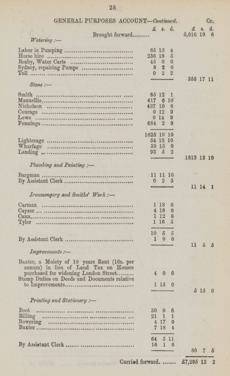 GENERAL PURPOSES ACCOUNT—Continued. Cr. Watering:— Labor in Pumping 65 15 4 Horse hire 236 18 5 Braby, Water Carts 45 0 0 Sydney, repairing Pumps 8 2 0 Toll 0 2 2 Stone:— Smith .................................................. 85 12 1 Manuellie 417 6 10 Nicholson 437 10 8 Courage 0 12 9 Lowe 0 14 9 Fennings 684 2 9 1625 19 10 Lighterage 54 13 10 Wharfage 39 15 0 Landing 93 5 2 Plumbing and Painting :— Bargman 11 11 10 By Assistant Clerk 0 2 3 Ironmongery and Smiths' Work:— Carman 1 18 6 Cayzer 4 18 0 Cann 1 12 6 Tyler 1 16 5 10 5 5 By Assistant Clerk 1 0 0 Improvements:— Baxter, a Moiety of 10 years Kent (16s. per annum) in lieu of Land Tax on Houses purchased for widening London Street 4 0 0 £ s. d. £ s. d. Brought forward......... 5,016 19 6 355 17 11 1813 13 10 11 14 1 11 5 5 Stamp Duties on Deeds and Documents relative to Improvements 1 15 0 5 15 0 Printing and Stationery :— Boot 30 9 6 Billing 21 1 1 Bowering 4 17 0 Baxter 7 18 4 64 5 11 By Assistant Clerk 16 1 6 80 7 5 Carried forward £7,295 13 2