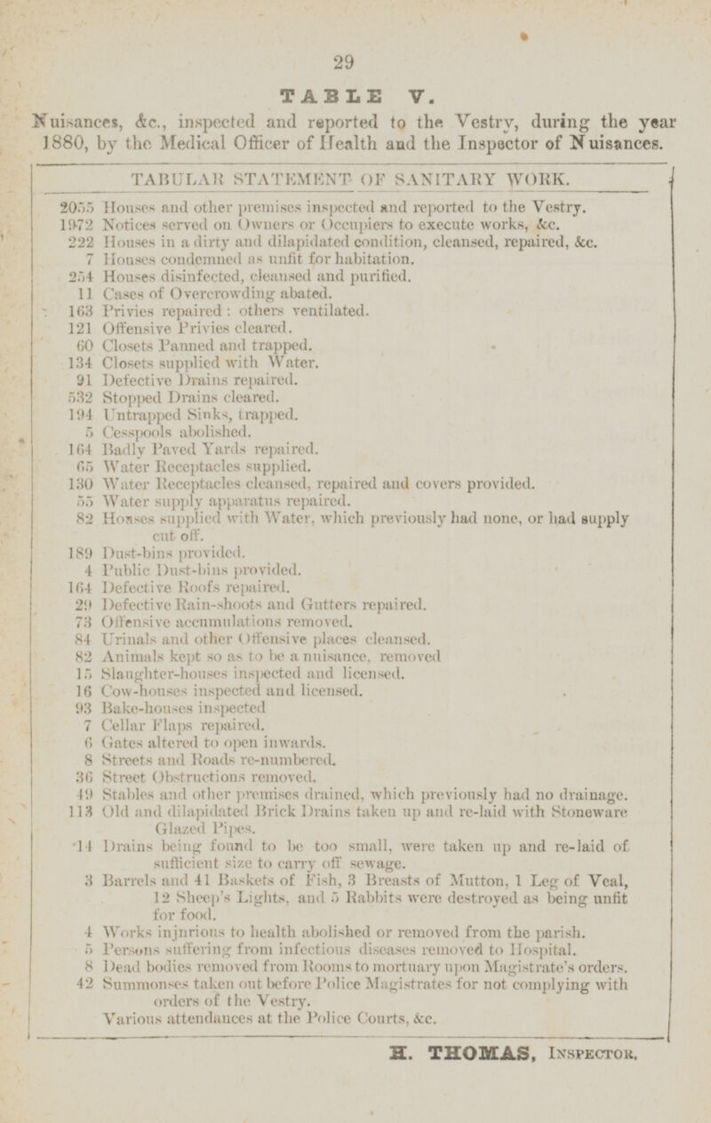 TABLE V. Nuisances, &c., inspected and reported to the Vestry, during the year 1880, by the Medical Officer of Health and the Inspector of Nuisances. TABULAR STATEMENT OF SANITARY WORK. 2055 Houses and other premises inspected and reported to the Vestry. 1972 Notices served on Owners or Occupiers to execute works, &c. 222 Houses in a dirty and dilapidated condition, cleansed, repaired, &c. 7 Houses condemned as unfit £or habitation. 254 Houses disinfected, cleansed and purified. 11 Case of Overerowding abated. 163 Privies repaired : others ventilated. 121 Offensive Priviee cleared. 60 Closets Panned and trapped. 134 Closets supplied with Water. 9 1 Dfective Drains repaird. 532 Stopped Drains cleared. 194 Untrapped Sinks, trapped. 5 Cesspools abolished. 164 Badly Paved Yards repaired. 65 Water Receptacles supplied. 130 Water Receptacles cleansed, repaired and covers provided. 55 Water supply apparatus repaired. 82 Houses supplied with Water, which previously had none, or had supply cut off. 189 Dust-bins provided. 4 Public Dust-bins provided. 164 Defective Roofs repaired. 29 Defective Rain-shoots and Gutters repaired. 73 Offensive accumulations removed. 84 Urinals and other Ofensive places cleansed. 82 Animals kept so as to be a nuisance, removed 15 Slanghter-houses inspected and licensed. 16 Cow-house and licensed. 93 Bake-houses inspected 7 Cellar Flaps repaired. 6 Gtes altered to open inwards. 8 Streets and Roads re-numbered. 36 Streets Obsraturections removed. 49 Stables and other premises drained, which previously had no drainage. 113 Old and dilapidated Brick Drains taken up and re-laid with Stoneware 14 Drains being found to be too small, were taken up and re-laid of sufficient size to carry off sewage. 3 Barrels and 41 Baskets of Fish, 3 Breasts of Mutton, 1 Leg of Veal, 12 Sheep's Lights, and 5 Rabbits were destroyed as being unfit for food. 4 Works injurious to health abolished or removed from the parish. 5 Persons suffering from infectious removed to Hospital. 8 Dead bodies removed from Rooms to mortuary upon Magistrate's orders. 42 Summonses taken out before Police Magistrates for not complying 1 for not complying with orders of the Vestry. Various attendances at the Police Courts, &c. H. THOMAS, INSPECTOR.