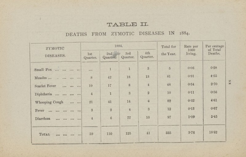 TABLE II. DEATHS FROM ZYMOTIC DISEASES IN 1884. ZYMOTIC DISEASES. 1884. Total for the Year. Rate per 1000 living. Percentage of Total Deaths. 1st Quarter. 2nd Quarter. 3rd Quarter. 4th Quarter. 0.28 5 Small Pox 3 ... 1 0.06 1 18 13 81 0.91 4.55 Measles 8 42 2.70 17 8 19 4 48 0.54 Scarlet Fever 0.56 4 1 3 2 10 0.11 Diphtheria 6 21 14 4.61 41 82 0.32 Whooping Cough 3 0.67 4 3 2 0.13 12 Fever 5.45 4 6 77 10 97 1.09 Diarrhœa 335 3.78 Total 110 125 41 18.82 59 xx