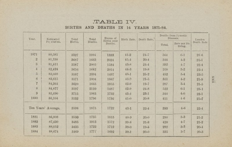 TABLE IV. BIRTHS AND DEATHS IN 14 YEARS 1871-84. Year. Estimated Population. Total Births. Total Deaths. Excess of Births over Deaths. Births Rate. Death Rate. Deaths from Zymotic Diseases. Total. Rate per 100 living. London Death Rate 1871 80,585 3327 1994 1333 41-2 24-7 564 6-1 26-6 2 81,198 3687 344 4-2 1663 2024 45-4 20-4 21-1 3 81,811 3587 2003 1584 43-8 24-4 392 4-7 22-4 82,424 4 3656 1642 44-3 19-8 268 3-2 2014 22-4 25-2 5 83,038 3587 2094 43-1 452 5-4 1497 23-5 3571 6 83,615 1804 43-9 21-5 351 4-2 1867 21-9 7 84,264 3620 42-9 19-7 287 3-4 1665 1955 21-5 8 84,877 359 2110 42-9 24-8 6-1 1487 522 23-1 9 85,490 3715 344 1983 1732 43-4 23-1 4-0 22-1 21-7 1880 86,104 3532 20-8 411 4-6 1796 1736 41-0 Ten Years Average. 3598 393 1875 43-1 1722 22-4 4-6 22-4 1881 86,808 3550 1815 290 3-3 21-2 1735 20-0 40-9 1882 3485 87,430 1913 1572 21-8 420 4-7 39-8 39-0 21-2 1883 3435 292 88,052 1722 1712 3-3 19-5 20-4 1884 1692 88,674 3469 1777 39-1 20-0 335 3-7 20-3
