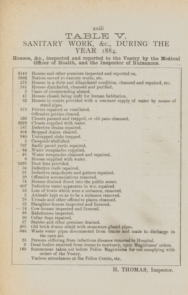 xxiii TABLE V. SANITARY WORK, &c, DURING THE YEAR 1884. Houses, &c., inspected and reported to the Vestry by the Medical Officer of Health, and the Inspector of Nuisances. 6146 Houses and other premises inspected and reported on. 5992 Notices served to execute works, etc. 578 Houses in a dirty and dilapidated condition, cleansed and repaired, etc. 141 Houses disinfected, cleansed and purified. 2 Cases of overcrowding abated. 41 Houses closed, being unfit for human habitation. 32 Houses in courts provided with a constant supply of water by means of stand pipes. 373 Privies repaired or ventilated. Offensive privies cleared. 536 Closets panned and trapped, or old pans cleansed. 2029 Closets supplied with water. 187 Defective drains repaired. .. 464 Stopped drains cleared. 940 Untrapped sinks trapped. 5 Cesspools abolished. 787 Badly paved yards repaired. 64 Water receptacles supplied. 91 Water receptacles cleansed and repaired. 8 Houses supplied with water. 1095 Dust bins provided. Defective roofs repaired. 54 91 Defective rain-shoots and gutters repaired. 29 Offensive accumulations removed. 74 Houses drained direct into the public sewer. 407 Defective water apparatus in w.c. repaired. 13 Lots of fowls which were a nuisance, removed. 5 Animals kept so as to be a nuisance removed. 76 Urinals and other offensive places cleansed. 12 Slaughter-houses inspected and licensed. 14 Cow-houses inspected and licensed. 88 Bakehouses inspected. 10 Cellar flaps repaired. 27 Stables and other premises drained. 285 Old brick drains relaid with stoneware glazed pipes. 646 Waste water pipes disconnected from drains and made to discharge in the open air. 23 Persons suffering from infectious diseases removed to Hospital. 6 Dead bodies removed from rooms to mortuary, upon Magistrates' orders. Summonses taken out before Police Magistrates for not complying with orders of the Vestry. 160 Various attendances at the Police Courts, etc. H. THOMAS, Inspector.