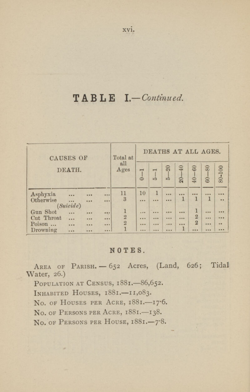 TABLE I.— Continued. CAUSES OF DEATH. Total at all Ages DEATHS AT ALL AGES. 5—1 5—20 20—40 40-60 60—80 80-100 0-1 1 ... ... ... 10 ... ... Asphyxia ... ... ... 11 3 ... 1 1 1 Otherwise ... ... ... (Suicide) ... ... .. 1 ... 1 ... ... ... ... ... Gun Shot ... ... ... 2 2 ... ... ... ... Cut Throat ... ... ... ... ... Poison ... ... ... ... 2 ... ... ... 2 ... .. ... ... Drowning ... ... ... 1 ... ... ... 1 ... ... NOTES. Area of Parish. — 652 Acres, (Land, 626; Tidal Water, 26.) Population at Census, 1881. —86,652. Inhabited Houses, 1881.—11,083. No. of Houses per Acre, 1881. —17.6. No. of Persons per Acre, 1881.—l38. No. of Persons per House, 1881.—7.8.