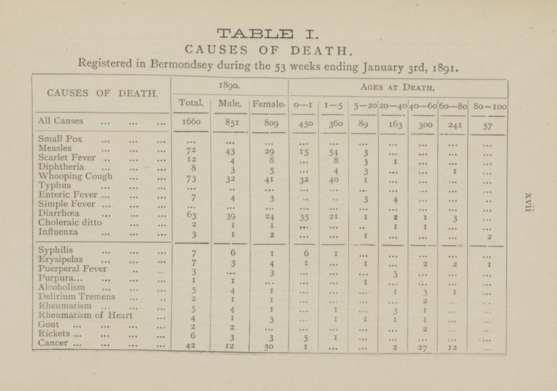 TABLE I. CAUSES OF DEATH. Registered in Bermondsey during the 53 weeks ending January 3rd, 1891. 1890. Ages at Death. CAUSES OF DEATH. Total. Male. Female. 0 —1 1—5 5—20 20—40 4 0—60 60—80 80—100 851 809 360 8 9 163 57 All Causes 1660 300 241 450 Small Pox ... ... ... ... ... Measles ... ... ... ... ... 72 43 29 15 54 3 Scarlet Fever ... ... ... 12 4 8 8 ... ... 3 1 Diphtheria ... ... ... 8 3 5 ... 4 3 1 ... ... Whooping Cough ... 73 32 4 1 32 40 1 ... Typhus ... ... ... ... ... ... ... Enteric Fever ... ... ... ... ... ... 7 4 3 ... 3 4 ... Simple Fever ... ... ... ... ... ... ... ... ... ... ... Diarrhœa 63 ... ... 39 24 35 21 1 2 1 3 Choleraic ditto ... 2 1 1 ... 1 1 Influenza ... ... ... ... 3 1 2 ... 1 2 ... ... ... ... Syphilis 6 7 6 1 1 Erysipelas ... ... ... ... ... 7 3 4 1 1 2 2 1 Puerperal Fever ... ... 3 3 ... 3 Purpura ... ... ... ... ... ... 1 1 1 ... ... ... ... ... ... Alcoholism ... 5 4 1 ... ... ... 1 3 1 Delirium Tremens ... 2 1 1 ... 2 Rheumatism ... ... ... ... ... 5 4 1 1 3 1 Rheumatism of Heart ... ... ... ... 4 1 3 1 1 1 1 Gout ... ... ... 2 2 ... ... ... ... 2 Rickets 6 ... ... ... 3 3 5 1 Cancer ... ... ... ... ... 42 12 30 1 2 27 12 ... ... ...