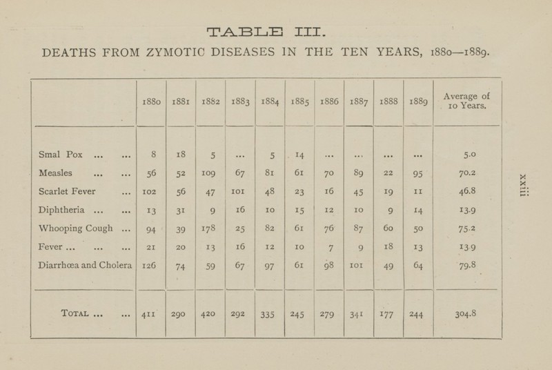 TABLE III. DEATHS FROM ZYMOTIC DISEASES IN THE TEN YEARS, 1880—1889. Smal Pox 1880 1881 1883 1884 1885 1886 1887 1888 1889 Average of 10 Years. ... 5.0 8 18 5 ... ... 5 ... 56 52 109 67 81 70.2 Measles 61 70 22 95 89 11 Scarlet Fever 102 56 47 101 4 8 23 46.8 16 19 45 Diphtheria 13 31 9 16 10 15 12 14 13.9 10 9 Whooping Cough 94 39 178 25 82 76 75.2 61 60 50 87 13 12 13 Fever 21 20 16 10 7 18 13.9 9 Diarrhœa and Cholera 126 74 98 59 67 97 61 49 64 79.8 101 4 20 245 4 11 290 304.8 Total 335 177 244 279 14 1882 341 292 ...