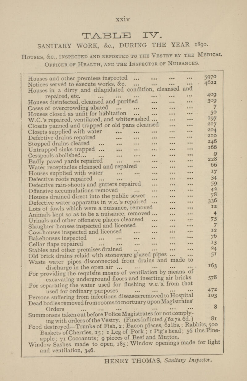 TABLE IV. SANITARY WORK, &c., DURING THE YEAR 1890. Houses, &c., inspected and reported to the Vestry by the Medical Officer of Health, and the Inspector of Nuisances. Houses and other premises inspected 5970 4622 Notices served to execute works, &c. Houses in a dirty and dilapidated condition, cleansed and repaired, etc. 409 309 Houses disinfected, cleansed and purified 7 Cases of overcrowding abated 5 0 Houses closed as unfit for habitation W.C.'s repaired, ventilated, and whitewashed 197 217 Closets panned and trapped or old pans cleansed Closets supplied with water 204 210 Defective drains repaired 246 Slopped drains cleared 166 Untrapped sinks trapped 9 Cesspools abolished 228 Badly paved yards repaired 66 Water receptacles cleansed and repaired 17 Houses supplied with water 34 Defective roofs repaired 59 Defective rain-shoots and gutters repaired 42 Offensive accumulations removed 78 Houses drained direct into the public sewer Defective water apparatus in w.c.'s repaired 336 12 Lots of fowls which were a nuisance, removed 4 Animals kept so as to be a nuisance, removed 75 Urinals and other offensive places cleansed Slaughter-houses inspected and licensed 7 12 Cow-houses inspected and licensed 76 Bakehouses inspected 13 Cellar flaps repaired 24 Stables and other premises drained 51 Old brick drains relaid with stoneware glazed pipes Waste water pipes disconnected from drains and made to discharge in the open air 163 For providing the requisite means of ventilation by means of excavating underground floors and inserting air bricks 578 For separating the water used for flushing w.c.'s. from that used for ordinary purposes 472 103 Persons suffering from infectious diseases removed to Hospital Dead bodies removed from rooms to mortuary upon Magistrates Orders 8 81 Summonses taken out before Police Magistrates for not comply ing with orders of the Vestry. (Finesinflicted £627s. 6d.) Food destroyed—Trunks of Fish, 2; Bacon pieces, 62lbs.; Rabbits, 500 Baskets of Cherries, 15; I Leg of Pork; 1 Pig's head; 56 tins Pine apple; 71 Cocoanuts; 9 pieces of Beef and Mutton. Window Sashes made to open, 185; Window openings made for light and ventilation, 346. HENRY THOMAS, Sanitary Inspector.