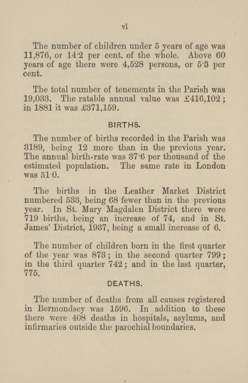 The number of children under 5 years of age was 11,876, or 14.2 per cent. of the whole. Above 60 years of age there were 4,528 persons, or 5.3 per cent. The total number of tenements in the Parish was 19,033. The ratable annual value was £416,102 ; in 1881 it was £371,159. BIRTHS. The number of births recorded in the Parish was 3189, being 12 more than in the previous year. The annual birth-rate was 37.6 per thousand of the estimated population. The same rate in London was 310. The births in the Leather Market District numbered 533, being 68 fewer than in the previous year. In St. Mary Magdalen District there were 719 births, being an increase of 74, and in St. James' District, 1937, being a small increase of 6. The number of children born in the first quarter of the year was 873; in the second quarter 799; in the third quarter 742; and in the last quarter, 775. DEATHS. The number of deaths from all causes registered in Bermondsey was 1596. In addition to these there were 408 deaths in hospitals, asylums, and infirmaries outside the parochial boundaries. vi