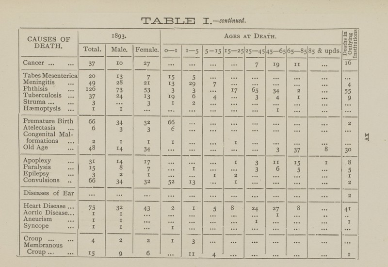TABLE I . —continued. CAUSES OF DEATH. 1893. Ages at Death. 0—1 Female. 1-5 5-15 15—25 25—45 45—65 Total. Male. 37 Cancer 10 ... ... 19 27 ... ... 7 13 Tabes Mesenterica 20 7 ... ... ... 15 5 ... Meningitis 49 28 21 13 29 7 ... ... ... Phthisis 126 65 73 53 3 3 ... 17 34 Tuberculosis 37 24 13 19 6 4 3 ... Struma 3 3 1 2 ... ... ... ... ... Hæmoptysis 1 1 ... 1 ... ... ... ... ... Premature Birth 66 34 32 66 ... ... ... ... ... Atelectasis 6 3 3 6 ... ... ... ... ... Congenital Malformations 2 1 1 1 ... ... 1 ... ... Old Age 48 14 34 3 ... ... ... ... ... Apoplexy 17 31 14 ... 1 3 11 ... ... Paralysis 15 6 8 7 1 ... 3 ... ... Epilepsy 3 2 1 1 2 ... ... ... ... Convulsions 66 34 32 52 13 ... 1 ... ... Diseases of Ear ... ... ... ... ... ... ... ... ... Heart Disease 75 32 43 2 1 5 8 24 27 Aortic Disease 1 1 ... 1 Aneurism ... ... ... ... ... 1 1 1 ... ... ... ... ... ... Syncope 1 1 1 ... ... ... ... ... ... Croup 4 2 I 3 ... 2 ... ... ... Membranous Croup 6 11 15 9 4 ... ... ... ...
