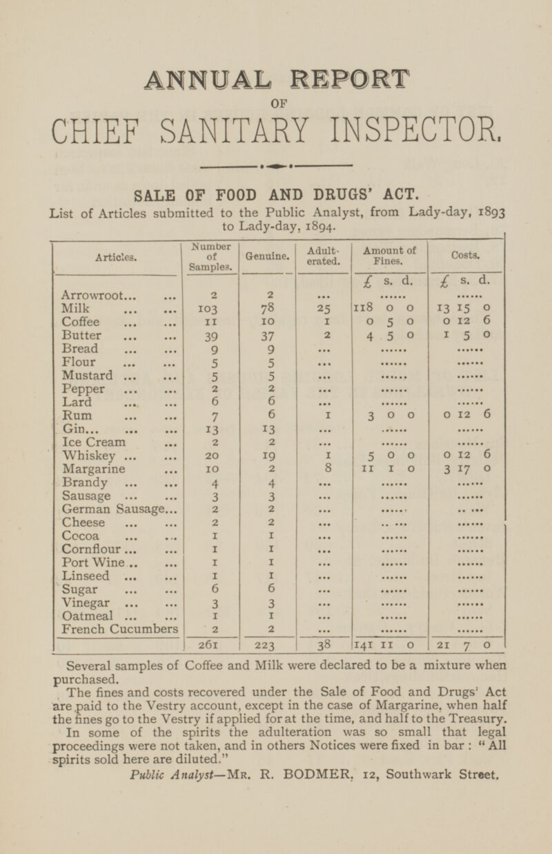 ANNUAL REPORT OF CHIEF SANITARY INSPECTOR. SALE OF FOOD AND DRUGS' ACT. List of Articles submitted to the Public Analyst, from Lady-day, 1893 to Lady-day, 1894. Number of Samples. Genuine. Adult erated. Amount of Fines. Costs. Articles. £ s. d. ... £ s. d. ... Arrowroot — 2 2 ... 78 25 118 0 0 Milk 103 13 15 0 Coffee 11 10 1 0 5 0 0 12 6 2 Butter 39 37 4 5 0 1 5 0 Bread 9 9 ... ... ... Flour 5 5 ...... ...... ... Mustard 5 5 ... ...... ...... 2 Pepper 2 ... ...... ...... Lard 6 6 6 ... ...... ...... Rum 7 3 0 0 0 12 6 1 Gin 13 13 ...... ... ...... 2 2 Ice Cream ... ...... ...... 0 12 6 Whiskey 20 19 1 5 0 0 Margarine 10 2 8 11 1 0 3 17 0 4 Brandy 4 ... ...... ...... 3 3 ...... Sausage ... ...... German Sausage 2 2 ... ...... ...... Cheese 2 2 ...... ... ...... Cocoa 1 1 ... ...... ..... Cornflour 1 1 ...... ...... ... Port Wine 1 1 ... ...... ...... Linseed 1 1 ...... ...... ... Sugar 6 6 ... ..... ...... 3 Vinegar 3 ... ...... ...... 1 Oatmeal 1 ...... ... ...... French Cucumbers 2 2 ... ...... ...... l_ 261 223 38 141 11 0 21 7 0 Several samples of Coffee and Milk were declared to be a mixture when purchased. The fines and costs recovered under the Sale of Food and Drugs' Act are paid to the Vestry account, except in the case of Margarine. when half the fines go to the Vestry if applied for at the time, and half to the Treasury. In some of the spirits the adulteration was so small that legal proceedings were not taken, and in others Notices were fixed in bar :  All spirits sold here are diluted. Public Analyst—Mr. R. BODMER. 12, Southwark Street.