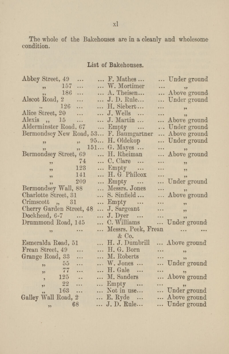 The whole of the Bakehouses are in a cleanly and wholesome condition. List of Bakehouses. Abbey Street, 49 ... ... F. Mathes... ... Under ground „ 157 W. Mortimer ... „ „ 186 A. Theisen Above ground Alscot Road, 2 J. D. Rule Underground „ 126 H. Siebert „ Alice Street, 20 J. Wells „ Alexis „ 15 J. Martin Above ground Alderminster Road, 67 Empty Under ground Bermondsey New Road, 53 F. Baumgartner Above ground „ „ 95 H. Oldekop Under ground „ „ 151 G. Mayes „ Bermondsey Street, 69 H. Rheiman Above ground „ 74 C. Clare „ „ 123 Empty „ „ 141 H. G Philcox „ „ 209 Empty Under ground Bermondsey Wall, 88 Messrs. Jones „ Charlotte Street, 31 S. Sinfield Above ground Crimscott „ 31 Empty „ Cherry Garden Street, 48 J. Sargeant „ Dockhead, 6-7 J. Dyer „ Drummond Road, 145 C. Williams Under ground „ Messrs. Peek, Frean & Co. Esmeralda Road, 51 H. J. Dumbrill Above ground Frean Street, 49 H. G. Born „ Grange Road, 33 M. Roberts „ „ 55 W. Jones Under ground „ 77 H. Gale „ , 125 M. Sanders Above ground „ 22 Empty „ „ 163 Not in use Under ground Galley Wall Road, 2 E. Ryde Above ground „ 68 J. D. Rule Under ground x1
