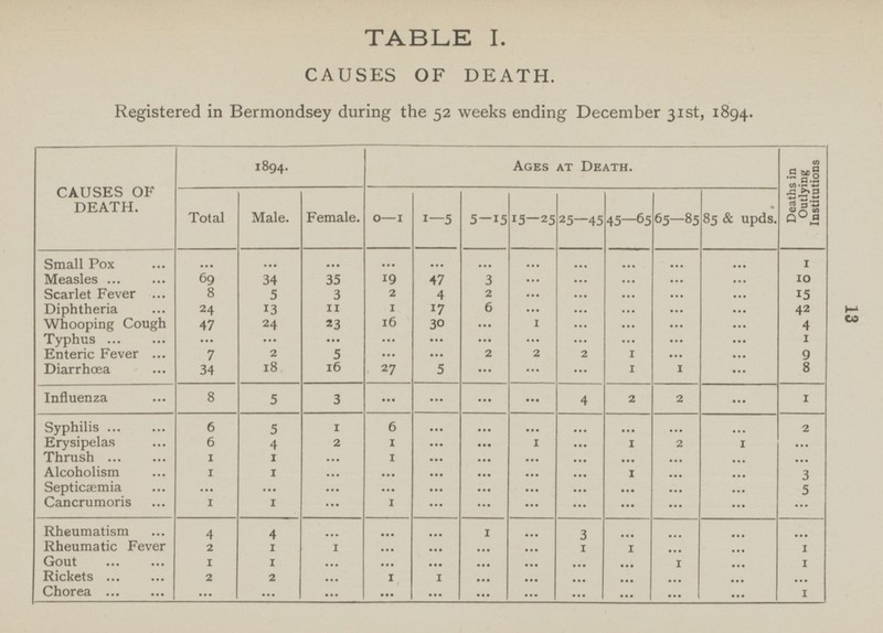 TABLE I. CAUSES OF DEATH. Registered in Bermondsey during the 52 weeks ending December 31st, 1894. CAUSES OF DEATH. 1894. Ages at Death. Total Male. Female. 0—1 1—5 5—15 15—25 25—45 45—65 65—85 85 & upds. Small Pox ... ... ... ... ... ... ... ... ... ... ... Measles 69 34 35 19 47 3 ... ... ... ... ... Scarlet Fever 8 5 3 2 4 2 ... ... ... ... ... Diphtheria 24 13 11 1 17 6 ... ... ... ... ... Whooping Cough 24 23 16 30 ... ... ... ... 47 1 ... Typhus ... ... ... ... ... ... ... ... ... ... ... Enteric Fever 7 2 5 ... ... 2 2 2 1 ... ... 16 Diarrhæa 34 18 27 5 ... ... ... 1 1 ... Influenza 8 5 3 ... ... ... ... 4 2 2 ... Syphilis 6 5 1 6 ... ... ... ... ... ... ... Erysipelas 6 4 2 1 ... ... 1 ... 1 2 1 Thrush 1 1 ... 1 ... ... ... ... ... ... ... Alcoholism 1 1 ... ... ... ... ... ... 1 ... ... Septicæmia ... ... ... ... ... ... ... ... ... ... ... Cancrumoris 1 1 ... 1 ... ... ... ... ... ... ... Rheumatism 4 4 ... ... ... 1 ... 3 ... ... ... Rheumatic Fever 2 1 1 ... ... ... 1 ... 1 ... ... Gout 1 1 ... ... ... ... ... ... ... ... 1 Rickets 2 1 ... ... 2 ... 1 ... ... ... ... Chorea ... ... ... ... ... ... ...