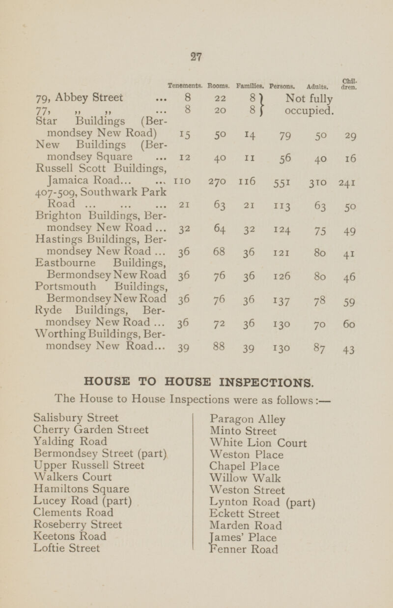 27 Children. Tenements. Rooms. Families. Persons. Adults. 79, Abbey Street 8 8 Not fully occupied. 22 8 8 77, „ „ 20 Star Buildings (Bermondsey New Road) 14 50 15 50 79 29 New Buildings (Bermondsey Square 12 40 11 56 16 40 Russell Scott Buildings, Jamaica Road 110 270 116 551 310 241 407-509, Southwark Park Road 21 63 21 63 113 50 Brighton Buildings, Bermondsey New Road 32 64 32 124 75 49 Hastings Buildings, Bermondsey New Road 68 36 121 80 41 36 Eastbourne Buildings, Bermondsey New Road 46 36 76 36 126 80 Portsmouth Buildings, Bermondsey New Road 36 59 36 76 78 137 Ryde Buildings, Bermondsey New Road 130 70 60 36 36 72 Worthing Buildings, Bermondsey New Road 130 87 88 39 39 43 HOUSE TO HOUSE INSPECTIONS. The House to House Inspections were as follows:— Salisbury Street Paragon Alley Cherry Garden Street Minto Street Yalding Road White Lion Court Bermondsey Street (part) Weston Place Upper Russell Street Chapel Place Walkers Court Willow Walk Hamiltons Square Weston Street Lucey Road (part) Lynton Road (part) Clements Road Eckett Street Roseberry Street Marden Road Keetons Road James' Place Loftie Street Fenner Road