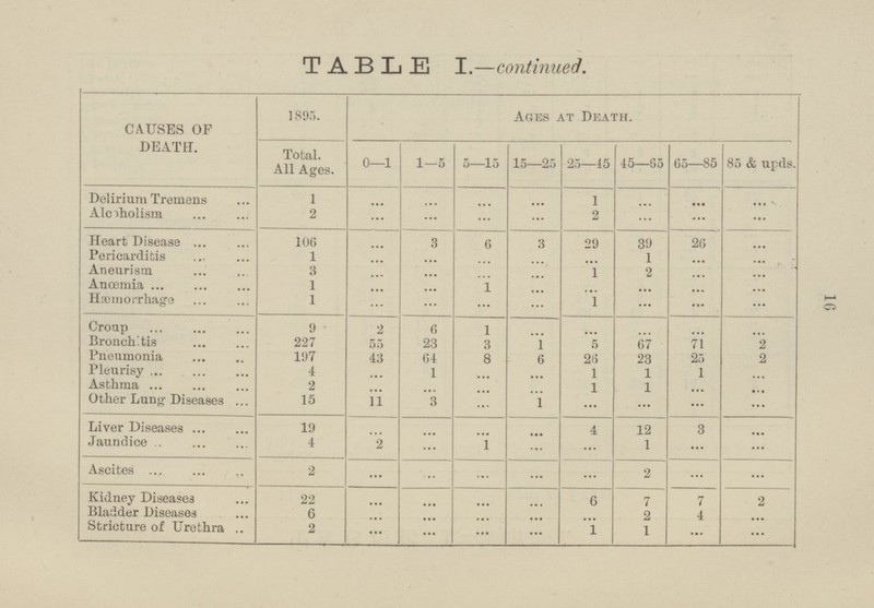 CAUSES OF DEATH. 1895. Ages at Death. Total. All Ages. 15—25 65—85 85 & upds. 0—1 1—5 5—15 25—45 45—65 Delirium Tremens ... ... ... 1 ... ... ... 1 ... Alcoholism 2 2 ... ... ... ... ... ... ... Heart Disease 106 ... 3 6 3 39 26 ... 29 Pericarditis 1 1 ... ... ... Aneurism ... ... ... ... 3 1 2 ... ... ... ... ... ... Anœmia 1 1 ... ... ... ... ... ... ... Hæmorrhage 1 ... ... 1 ... ... ... ... ... 9 6 Croup 2 1 ... ... ... ... ... Bronchitis 227 55 23 3 1 5 67 71 2 Pneumonia 197 26 2 43 64 8 6 23 25 Pleurisy 4 1 1 1 1 2 ... ... ... ... Asthma 1 1 ... ... ... ... ... ... Other Lung Diseases 15 11 3 1 ... ... ... ... ... Liver Diseases 19 ... ... ... ... 4 3 ... 12 Jaundice 4 2 1 ... 1 ... ... ... ... Ascites 2 2 ... ... ... ... ... ... ... Kidney Diseases 22 ... ... ... 7 7 2 6 ... Bladder Diseases 6 2 4 ... ... ... ... ... ... Stricture of Urethra 2 ... 1 1 ... ... ... ... ...