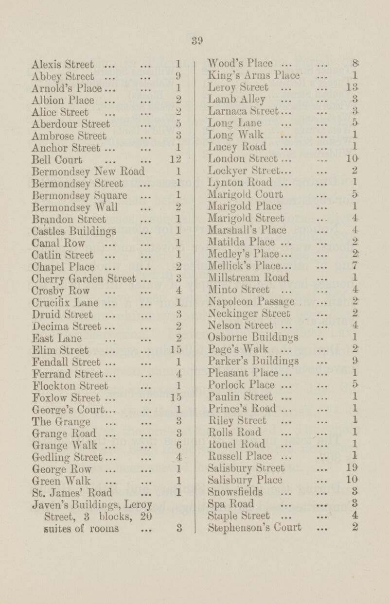 Alexis Street ... ... 1 Abbey Street ... ... 9 Arnold's Place... ... 1 Albion Place ... ... 2 Alice Street ... ... 2 Aberdour Street ... 5 Ambrose Street ... 3 Anchor Street ... ... 1 Bell Court ... ... 12 Bermondsey New Road 1 Bermondsey Street ... 1 Bermondsey Square ... 1 Bermondsey Wall ... 2 Brandon Street ... 1 Castles Buildings ... 1 Canal Row ... ... 1 Catlin Street ... ... 1 Chapel Place ... ... 2 Cherry Garden Street ... 3 Crosby Row ... ... 4 Crucifix Lane ... ... 1 Druid Street ... ... 3 Decima Street... ... 2 East Lane ... ... 2 Elim Street ... ... 15 Fendall Street ... ... 1 Ferrand Street... ... 4 Flockton Street ... 1 Foxlow Street ... ... 15 George's Court... ... 1 The Grange ... ... 3 Grange Road ... ... 3 Grange Walk ... ... 6 Gedling Street ... ... 4 George Row ... ... 1 Green Walk ... ... 1 St. James' Road ... 1 Javen's Buildings, Leroy Street, 3 blocks, 20 suites of rooms ... 3 Wood's Place ... ... 8 King's Arms Place ... 1 Leroy Street ... ... 13 Lamb Alley ... ... 3 Larnaca Street... ... 3 Long Lane ... ... 5 Long Walk ... ... 1 Lucey Road ... ... 1 London Street... ... 10 Lockyer Street... ... 2 Lynton Road ... ... 1 Marigold Court ... 5 Marigold Place ... 1 Marigold Street ... 4 Marshall's Place ... 4 Matilda Place ... ... 2 Medley's Place... ... 2 Mellick's Place ... ... 7 Millstreain Road ... 1 Minto Street ... ... 4 Napoleon Passage ... 2 Neckinger Street ... 2 Nelson Street ... ... 4 Osborne Buildings .. 1 Page's Walk ... ... 2 Parker's Buildings ... 9 Pleasant Place... ... 1 Porlock Place ... ... 5 Paulin Street ... ... 1 Prince's Road ... ... 1 Riley Street ... ... 1 Rolls Road ... ... 1 Rouel Road ... ... 1 Russell Place ... ... 1 Salisbury Street ... 19 Salisbury Place ... 10 Snowsfields ... ... 3 Spa Road ... ... 3 Staple Street ... ... 4 Stephenson's Court ... 2
