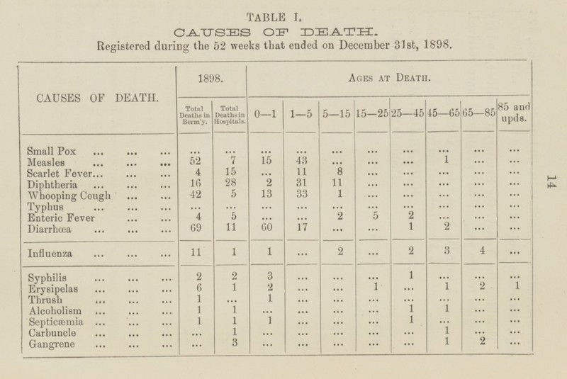 14 TABLE I. CAUSES OF DEATH. Registered during the 52 weeks that ended on December 31st, 1898. CAUSES OF DEATH. 1898. AGES AT DEATH. Total Deaths in Berm'y. Total Deaths in Hospitals. 85 and upds. 5—15 15—25 45—65 65—85 0—1 1—5 125—45 Small Pox ... ... ... ... ... ... ... ... ... ... ... ... ... 52 7 15 43 ... 1 ... Measles ... ... ... ... ... ... Scarlet Fever ... ... ... 4 15 ... 11 8 ... ... ... ... ... 16 28 2 31 11 ... Diphtheria ... ... ... ... ... ... ... Whooping Cough ... ... ... 42 5 13 33 1 ... ... ... ... ... Typhus ... ... ... ... ... ... ... ... ... ... ... ... ... 4 5 ... 2 5 2 Enteric Fever ... ... ... ... ... ... 11 Diarrhœa ... ... ... 69 60 17 1 2 ... ... ... ... Influenza ... ... ... 11 1 1 ... 2 3 4 2 ... ... Syphilis ... ... ... 2 2 ... ... ... 1 ... ... 3 ... Erysipelas ... ... ... 6 1 2 ... 1 ... 1 2 1 ... Thrush ... ... ... 1 ... 1 ... ... ... ... ... ... ... 1 1 ... Alcoholism ... ... ... 1 1 ... ... ... ... ... 1 ... ... Septicæmia ... ... ... 1 1 1 ... ... ... ... 1 ... 1 ... Carbuncle ... ... ... ... ... ... ... ... ... 3 1 2 Gangrene ... ... ... ... ... ... ... ... ... ...