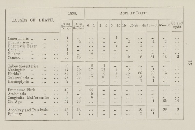 15 65-85 85 and upds. ... ... 1 ... ... ... 1 ... ... ... 16 2 ... ... ... ... 3 ... ... ... ... ... ... ... ... ... ... ... 65 14 38 3 1 ... 1898. AGES AT DEATH CAUSES OF DEATH. Total Deaths in Hospitals. 5—15 15—25 25—45 45—65 1—5 Total Deaths in Berm'y. 0-1 Cancrumoris ... ... ... 1 ... ... ... ... 1 ... ... 5 2 ... ... 2 ... 4 Rheumatism ... ... ... ... 3 2 1 ... Rheumatic Fever ... ... ... ... ... ... 1 ... ... ... ... Gout ... ... ... ... ... ... 4 ... Rickets ... ... ... 4 ... ... ... ... ... 36 23 ... 2 8 31 Cancer ... ... ... ... ... Tabes Mesenterica ... ... 1 9 ... ... 8 ... ... ... 47 17 31 4 3 1 Meningitis ... ... ... 10 1 82 6 4 16 86 Phthisis ... ... ... 73 1 39 5 7 13 4 Tuberculosis ... ... ... 28 23 12 10 2 1 1 Hæmoptysis ... ... ... ... ... ... ... ... Premature Birth ... ... 42 ... ... 2 44 ... ... ... 5 5 ... Atelectasis ... ... ... ... ... ... ... ... Congenital Malformations ... 3 3 6 ... ... ... ... ... Old Age ... ... ... 57 23 ... ... 1 ... ... ... ... Apoplexy and Paralysis ... 10 46 ... ... 28 33 ... ... 2 ... 2 1 Epilepsy ... ... ... 2 ... ...