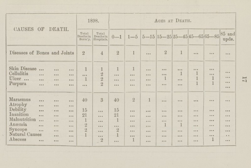 CAUSES OF DEATH. 1898. AGES AT DEATH. Total Deaths in Berm'y. Total Deaths in Hospitals. 1-5 5—15 15—25 25—45 45—65 65-85 85 and upds. 0-1 2 Diseases of Bones and Joints 4 2 1 ... 2 1 ... ... ... Skin Disease ... ... ... Cellulitis ... ... ... Ulcer ... ... ... ... Purpura ... ... ... 1 1 1 1 ... ... ... ... ... 2 ... 1 1 ... ... ... ... ... ... 1 2 1 1 1 ... ... ... ... ... 2 1 1 ... ... ... ... ... ... ... ... Marasmus ... ... ... Atrophy ... ... ... Debility ... ... ... Inanition ... ... ... Malnutrition ... ... ... Anæmia ... ... ... Syncope ... ... ... Natural Causes ... ... Abscess ... ... ... 40 40 3 2 1 ... ... ... ... ... 15 15 ... ... ... ... ... ... ... ... 21 21 ... ... ... ... ... ... ... ... 1 1 ... ... ... ... ... ... ... ... 1 1 2 ... ... ... ... ... ... ... 2 2 ... ... ... ... ... ... ... ... 1 1 ... ... ... ... ... ... ... .. 1 1 2 ... ... ... ... ... ... 17