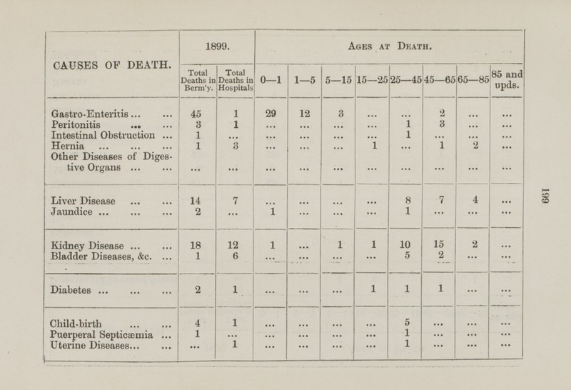 Ages at Death. 0—1 1—5 5—15 15—25 25—45 45—65 65—85 85 and upds. 29 12 3 ... ... 2 ... ... ... ... ... 1 3 ... ... ... 1 ... ... ... ... ... ... ... ... ... 1 ... 1 2 ... ... ... ... ... ... ... ... ... ... ... 8 4 ... ... ... 7 ... 1 1 ... ... ... ... ... ... 1 1 1 10 15 ... 2 ... 2 ... 5 ... ... ... ... ... ... ... 1 1 1 ... ... ... 5 ... ... ... ... ... ... ... 1 ... ... ... ... ... ... ... ... ... 1 ... ... ... ... ... 199