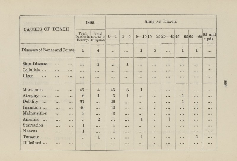 CAUSES OF DEATH. 1899. Ages at Death. Total Deaths in Berm'y. Total Deaths in Hospitals 0—1 1—5 5—15 15—25 25—45 45—65 65—85 85 and upds. Diseases of Bones and Joints 1 4 ... 1 2 ... 1 1 ... ... Skin Disease ... ... ... ... 1 ... ... ... ... 1 ... ... Cellulitis ... ... ... ... ... ... ... ... ... ... ... ... ... Ulcer ... ... ... ... ... ... ... ... ... ... ... .. ... 47 4 45 ... ... ... ... ... Marasmus ... ... 6 1 1 Atrophy ... ... .. 6 5 1 ... 1 ... ... ... ... 1 Debility ... ... ... ... ... ... 27 26 ... ... ... ... ... Inanition ... ... ... 40 ... 40 ... ... ... ... ... ... ... ... Malnutrition ... ... 3 ... 3 ... ... ... ... ... Anæmia ... ... ... 2 1 ... 1 ... ... ... ... ... ... ... Starvation ... ... ... ... ... ... 1 1 ... ... ... Naevus ... ... ... ... ... 1 ... 1 ... ... ... ... ... Tumour ... ... 1 1 ... 1 ... ... ... ... ... Illdefined ... ... ... ... ... ... ... ... ... ... ... ... 200