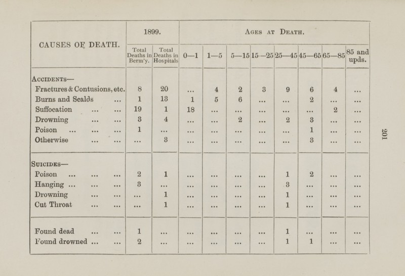 CAUSES OF DEATH. 1899. Ages at Death. Total Deaths in Berm'y. 0-1 1—5 5—15 15—25 25—45 45—65 65—85 85 and upds. Total Deaths in Hospitals 8 ... 4 2 3 9 6 4 ... Accidents— Fractures & Contusions, etc. 20 6 2 Burns and Scalds 1 13 1 5 ... ... ... ... Suffocation ... ... 19 1 18 ... 2 ... ... ... ... ... 3 Drowning ... ... 4 ... 2 2 3 ... ... ... ... 1 1 Poison ... ... ... ... ... ... ... ... ... ... ... Otherwise ... ... ... 3 ... 3 ... ... ... ... ... ... Suicides— ... ... ... 1 2 ... ... 1 Poison ... ... ... 2 ... ... 3 ... ... ... Hanging ... ... ... 3 ... ... ... ... 1 ... ... Drowning ... ... 1 ... ... ... ... ... ... Cut Throat ... ... 1 ... ... ... 1 ... ... ... ... ... 1 2 ... ... ... ... ... ... Found dead ... ... ... 1 ... Found drowned ... ... ... ... ... 1 1 ... ... ... ... 201