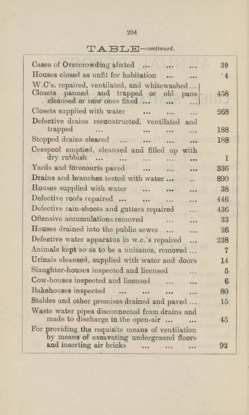 TABLE —continued. Cases of Overcrowding abated ... ... ... 39 Houses closed as unfit for habitation ... ... 4 W.C's. repaired, ventilated, and whitewashed... Closets panned and trapped or old pans 458 cleansed or new ones fixed ... ... ... Closets supplied with water ... ... ...268 Defective drains reconstructed, ventilated and trapped ... ... ... ... 188 Stopped drains cleared ... ... ... ... 188 Cesspool emptied, cleansed and filled up with dry rubbish ... ... ... ... 1 Yards and forecourts paved ... ... ... 336 Drains and branches tested with water ... .. 890 Houses supplied with water ... ... ... 38 Defective roofs repaired ... ... ... ... 446 Defective rain-shoots and gutters repaired ... 436 Offensive accumulations removed ... ... 33 Houses drained into the public sewer ... ... 26 Defective water apparatus in w.c.'s repaired ... 238 Animals kept so as to be a nuisance, removed ... 7 Urinals cleansed, supplied with water and doors 14 Slaughter-houses inspected and licensed ... 5 Cow-houses inspected and licensed ... ... 6 Bakehouses inspected ... ... ... ... 80 Stables and other premises drained and paved ... 15 Waste water pipes disconnected from drains and made to discharge in the open-air ... ... 45 For providing the requisite means of ventilation by means of excavating underground floors and inserting air bricks ... ... ... 92