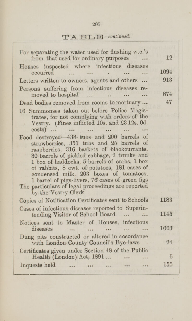 T ABLE— continued. For separating the water used for flushing w.c.'s from that used for ordinary purposes ... 12 Houses inspected where infectious diseases occurred ... ... .. ... ... 1094 Letters written to owners, agents and others ... 913 Persons suffering from infectious diseases re moved to hospital ... .. ... ... 874 Dead bodies removed from rooms to mortuary ... 47 16 Summonses taken out before Police Magistrates, for not complying with orders of the Vestry. (Fines inflicted 10s. and £3 12s. 0d. costs) ... ... ... ... ... ... Food destroyed —438 tubs and 200 barrels of strawberries, 351 tubs and 25 barrels of raspberries, 316 baskets of blackcurrants, 30 barrels of pickled cabbage, 2 trunks and 1 box of haddocks, 5 barrels of crabs, 1 box of rabbits, 8 cwt. of potatoes, 181 cases of condensed milk, 203 boxes of tomatoes, 1 barrel of pigs- livers, 76 cases of green figs The particulars of legal proceedings are reported by the Vestry Clerk Copies of Notification Certificates sent to Schools 1183 Cases of infectious diseases reported to Superintending Visitor of School Board ... ... 1145 Notices sent to Master of Houses, infectious diseases ... ... ... ... ... 1063 Dung pits constructed or altered in accordance with London County Council's Bye-laws . 24 Certificates given under Section 48 of the Public Health (London) Act, 1891 ... ... ... 6 Inquests held ... ... ... ... ... 155