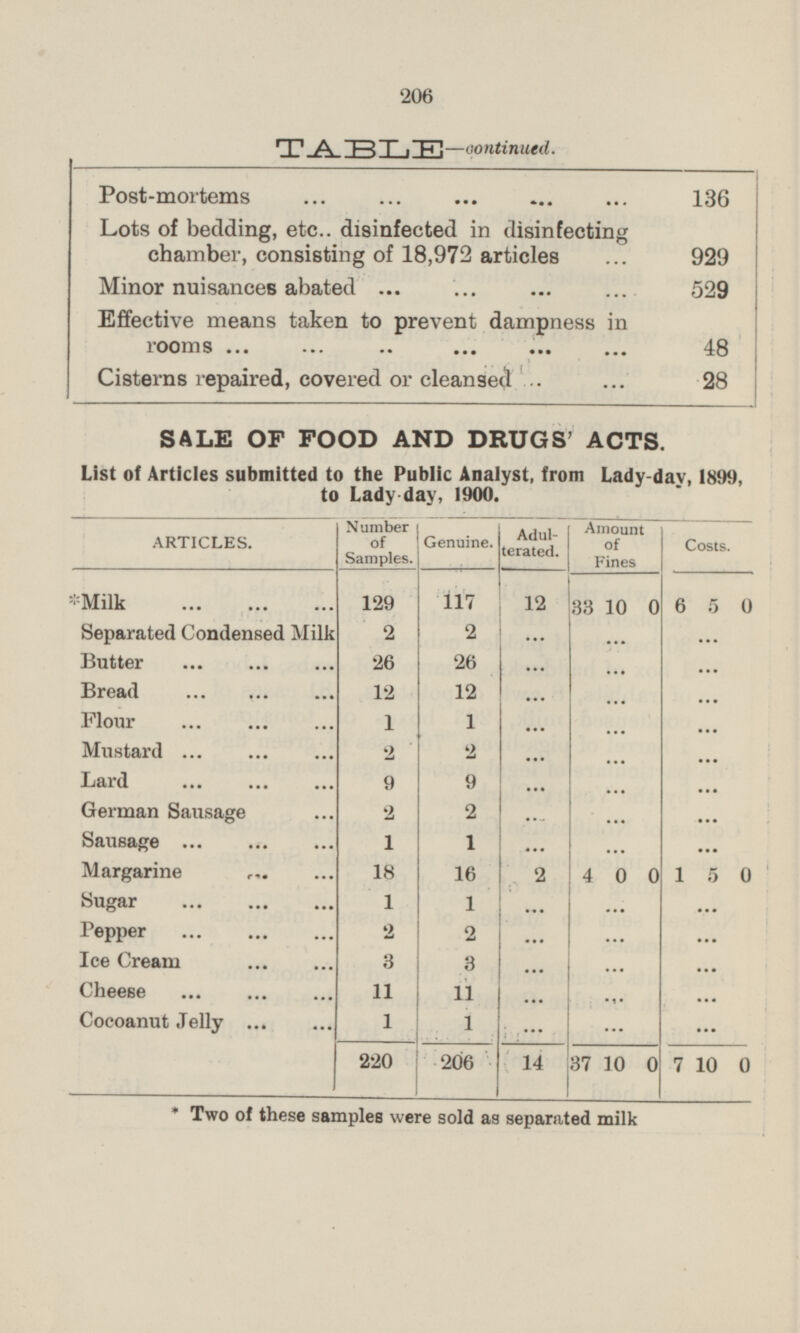 TABLE —continued. Post-mortems ... ... ... ... ... 136 Lots of bedding, etc.. disinfected in disinfecting chamber, consisting of 18,972 articles ... 929 Minor nuisances abated ... ... ... ... 529 Effective means taken to prevent dampness in rooms ... ... .. ... ... ... 48 Cisterns repaired, covered or cleansed ... ... 28 SALE OF FOOD AND DRUGS' ACTS. List of Articles submitted to the Public Analyst, from Lady-day, 1899, to Lady-day, 1900. ARTICLES. Adulterated. Number of Samples. Genuine. Amount of Fines Costs. 117 12 6 5 0 Milk ... ... ... 129 33 10 0 2 Separated Condensed Milk 2 ... 26 ... ... Butter ... ... ... 26 ... ... ... Bread ... ... ... 12 12 ... ... ... Flour ... ... ... 1 1 ... ... ... 2 Mustard ... ... ... 2 ... ... ... Lard ... ... ... 9 9 ... ... ... 2 German Sausage ... 2 ... ... ... 1 Sausage ... ... ... 1 ... ... ... 18 Margarine ... ... 16 4 0 0 2 1 5 0 Sugar ... ... ... 1 1 ... 2 ... ... Pepper ... ... ... 2 ... ... ... 3 Ice Cream 3 ... 11 ... ... Cheese ... ... ... 11 ... ... ... Cocoanut Jelly ... ... 1 1 ... ... ... 220 14 37 10 0 206 7 10 0 * Two of these samples were sold as separated milk