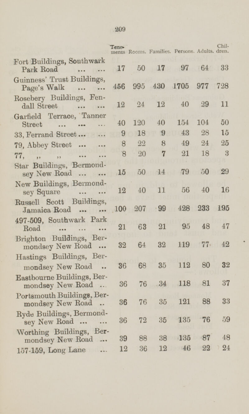 Fort Buildings, Southwark Park Road ... ... Tene- ments Chil- dren. Rooms. Families. Persons. Adults. 17 50 17 97 64 33 Guinness' Trust Buildings, Page's Walk ... ... 995 430 1705 977 728 456 Rosebery Buildings, Fen- dall Street ... ... 12 24 12 40 29 11 Garfield Terrace, Tanner Street ... ... ... 40 120 40 154 104 50 33, Ferrand Street ... ... 9 18 9 43 28 15 8 49 24 25 79, Abbey Street ... ... 8 22 8 20 7 21 18 3 77, „ „ ... ... Star Buildings, Bermond- sey New Road ... ... 79 50 29 15 50 14 New Buildings, Bermond- sey Square ... ... 12 40 11 56 40 16 Russell Scott Buildings, Jamaica Road ... ... 100 207 99 428 233 195 497-509, Southwark Park Road ... ... ... 21 63 21 95 48 47 Brighton Buildings, Ber- mondsey New Road ... 32 64 32 119 77 42 Hastings Buildings, Ber- mondsey New Road ... 36 68 35 112 80 32 Eastbourne Buildings, Ber- mondsey New Road ... 81 37 36 76 34 118 Portsmouth Buildings, Ber- mondsey New Road .. 36 76 35 121 88 33 Ryde Buildings, Bermond- sey New Road ... ... 72 35 135 76 59 36 Worthing Buildings, Ber- mondsey New Road ... 39 88 38 135 87 48 12 36 12 46 22 24 157-159, Long Lane ...