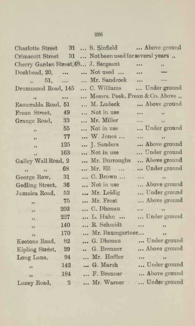 Charlotte Street 31 ... S. Sinfield ... Above ground Crimscott Street 31 ... Not be en used for several years „ Cherry Garden Street,48... J. Sergeant ... „ Dockhead, 20 ... Not used ... — „ 51, ... Mr. Sandrock ... Drummond Eoad, 145 ...C.Williams ...Underground „ ... ... Messrs. Peek, Frean & Co. Above „ Esmeralda Eoad, 51 ... M. Ludeck ... Above ground Frean Street, 49 ... Not in use ... „ Grange Road, 33 ... Mr. Miller ... „ „ 55 ... Not in use ... Under ground „ 77 ... W. Jones ... ... „ „ 125 ... J. Sanders ... Above ground „ 163 ... Not in use ... Under ground Galley Wall Road, 2 ... Mr. Burroughs ... Above ground „ „ 68 ... Mr. Ell ... ... Underg round George Row, 31 ... C. Brown ... ... „ Gedling Street, 36 ... Not in use ... Above ground Jamaica Road, 53 ... Mr. Leidig ...Underground „ 75 ... Mr. Frost ... Above ground „ 203 ... C. Dhonau ... „ „ 227 ... L. Hahn ... Under ground „ 140 ... R. Schmidt ... „ „ 170 ... Mr. Baumgartner... „ Keetons Boad, 82 ... G. Dhonau ...Under ground Kipling Street, 29 .. G. Brenner ... Above ground Long Lane, 94 ... Mr. Hoffler ... „ „ 142 ... G. Marsh ... Underground „ 184 ... F. Brenner ... Above ground Lucey Road, 2 ... Mr. Warner ...Underground