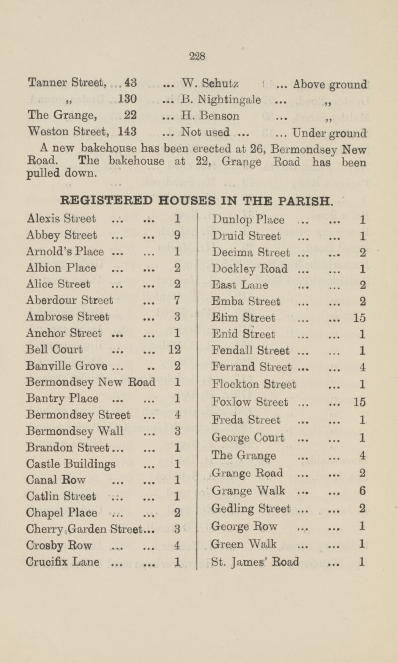 Tanner Street, ... 43 ... W. Schutz ... Above ground „ 130 ... B. Nightingale ... „ The Grange, 22 ... H. Benson ... „ Weston Street, 143 ... Not used ... ... Under ground A new bakehouse has been erected at 26, Bermondsey New Road. The bakehouse at 22, Grange Road has been pulled down. REGISTERED HOUSES IN THE PARISH. Alexis Street ... ... 1 Abbey Street ... ... 9 Arnold's Place ... ... 1 Albion Place ... ... 2 Alice Street ... ... 2 Aberdour Street ... ... 7 Ambrose Street ... ... 3 Anchor Street ... ... 1 Bell Court ... ... 12 Banville Grove ... ... 2 Bermondsey New Road 1 Bantry Place ... ... 1 Bermondsey Street ... 4 Bermondsey Wall ... 3 Brandon Street ... ... 1 Castle Buildings ... 1 Canal Bow ... ... 1 Catlin Street ... ... 1 Chapel Place ... ... 2 Cherry Garden Street ... 3 Crosby Bow ... ... 4 Crucifix Lane ... ... 1 Dunlop Place ... ... 1 Druid Street ... ... 1 Decima Street... ... 2 Dockley Boad ... ... 1 East Lane ... ... 2 Emba Street ... ... 2 Elim Street ... ... 15 Enid Street... ... 1 Fendall Street ... ... 1 Ferrand Street ... ... 4 Flockton Street ... 1 Foxlow Street ... ... 15 Freda Street ... ... 1 George Court ... ... 1 The Grange ... ... 4 Grange Boad ... ... 2 Grange Walk ... ... 6 Gedling Street ... ... 2 George Row ... ... 1 Green Walk ... ... 1 St. James' Road ... 1