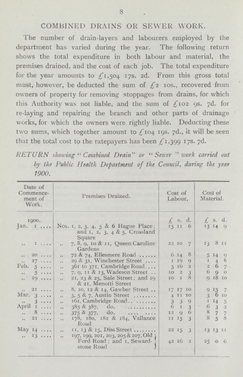 8 COMBINED DRAINS OR SEWER WORK. The number of drain-layers and labourers employed by the department has varied during the year. The following return shows the total expenditure in both labour and material, the premises drained, and the cost of each job. The total expenditure for the year amounts to £1,504 17s. 2d. From this gross total must, however, be deducted the sum of £2 105., recovered from owners of property for removing stoppages from drains, for which this Authority was not liable, and the sum of £102 9s. 7d. for re-laying and repairing the branch and other parts of drainage works, for which the owners were rightly liable. Deducting these two sums, which together amount to £ 104 19s. 7d., it will be seen that the total cost to the ratepayers has been £ 1,399 17s. 7d. RETURN showing Combined Drain or Sewer work carried out by the Public Health Department of the Council, during the year 1900. Date of Commence ment of Work. Premises Drained. Cost of Labour. Cost of Material. 1900. 1 s. d. £ s. d. Jan. 1 Not. 1, 2, 3, 4, 5 & 6 Hague Place: and 1, 2, 3. 4 & 5, Crossland Square !5 11 6 13 14 9 ,, 1 ,, 7, 8, 9, 10 & 11, Queen Caroline Gardens 22 10 7 13 8 11 ,, 20 ,, 72 & 74, Ellesmere Road 6 14 8 5 14 9 „ 27 ,,29 & 31, Winchester Street 1 19 9 1 4 6 Feb. 5 ,, 361 to 371, Cambridge Road 5 16 2 2 6 7 ,, 5 ,, 7, 9, 11 & 13, Wadeson Street 10 2 3 6 9 0 ,, 19 ,, 21, 23 & 25, Sale Street; and 19 & 21, Menotti Street 10 1 8 9 18 10 ,, 21 8, 10, 12 & 14, Gawber Street .. 17 17 10 9 15 7 Mar. 3 ,, 3, 5 & 7, Austin Street 4 11 10 3 6 10 ,, 3 ,, 161, Cambridge Road 3 3 9 1 14 5 April 1 „ 385 & 387. do. 6 1 3 6 3 2 ,, 8 ,, 375 & 377. do. 12 9 6 8 7 7 ,, 21 178, 180, 182 & 184, Vallance Road 11 15 3 8 5 8 May 14 11, 13 & 15, Diss Street 22 15 3 13 13 11 ,, 13 ,, 197, 199, 201, 203, 205, & 207, Old Ford Road; and I, Seward- stone Road. 42 16 2 25 0 6