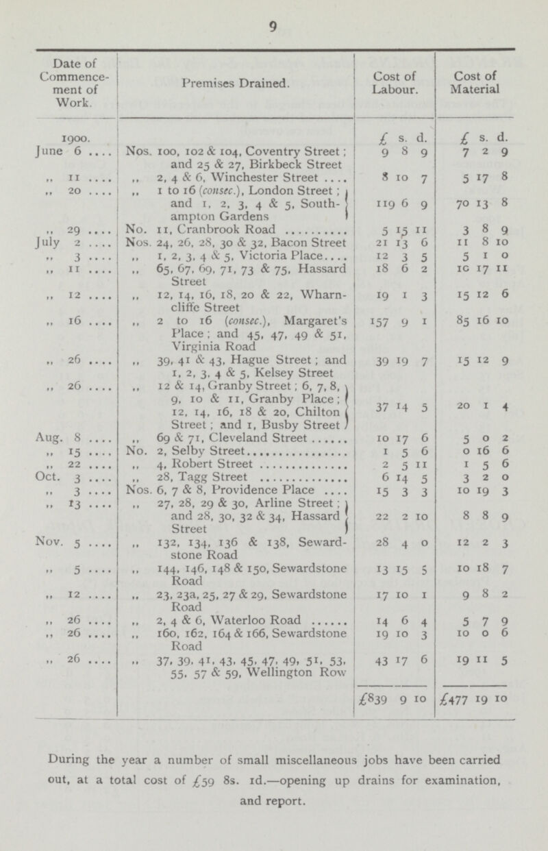 9 Date of Commence ment of Work. Premises Drained. Cost of Labour. Cost of Material 1900. £ s. d. £ s. d. June 6 Nos. 100, 102 & 104, Coventry Street; and 25 & 27, Birkbeck Street 9 8 9 7 2 9 ,, 11 2, 4 & 6, Winchester Street 8 10 7 5 17 8 ,, 20 „ 1 to 16 (consec.), London Street; and 1, 2, 3, 4 & 5, South ampton Gardens 119 6 9 70 13 8 ,, 29 No. 11, Cranbrook Road 5 15 11 3 8 9 July 2 Nos. 24, 26, 28, 30 & 32, Bacon Street 21 13 6 11 8 10 ,, 3 ,, 1, 2, 3, 4 & 5, Victoria Place 12 3 5 5 1 0 ,, 11 65, 67, 69, 71, 73 & 75, Hassard Street 18 6 2 10 17 11 ,, 12 12, 14, 16, 18, 20 & 22, Wharn cliffc Street 19 1 3 15 12 6 16 ,, 2 to 16 (consec.), Margaret's Place ; and 45, 47. 49 & 51, Virginia Road 157 9 1 85 16 10 ,, 26 39, 41 & 43, Hague Street; and 1, 2, 3, 4 & 5, Kelsey Street 39 19 7 15 12 9 ,, 26 ,, 12 & 14, Granby Street; 6, 7, 8, 9, 10 & 11, Granby Place; 12, 14, 16, 18 & 20, Chilton Street; and 1, Busby Street 37 14 5 20 1 4 Aug. 8 69 & 71, Cleveland Street 10 17 6 5 0 2 ,, 15 No. 2, Selby Street 1 5 6 0 16 6 ,, 22 „ 4, Robert Street 2 5 11 1 5 6 Oct. 3 ,, 28, Tagg Street 6 14 5 3 2 0 ,, 3 Nos. 6, 7 & 8, Providence Place 15 3 3 10 19 3 ,, 13 ,, 27, 28, 29 & 30, Arline Street; and 28, 30, 32 & 34, Hassard Street ) 22 2 10 8 8 9 Nov. 5 ,, 132, 134, 136 & 138, Seward stone Road 28 4 0 12 2 3 „ 5 ,, 144, 14C, 148 & 150, Sewardstone Road 13 15 5 10 18 7 ,, 12 23, 23a, 25, 27 & 29, Sewardstone Road 17 10 1 9 8 2 ,, 26 2, 4 & 6, Waterloo Road 14 6 4 5 7 9 ,, 26 160, 162, 164 & 166, Sewardstone Road 19 10 3 10 0 6 ,, 26 37. 39. 41, 43, 45, 47, 49, 51, 53, 55, 57 & 59, Wellington Row 43 17 6 19 11 5 £839 9 10 £477 19 10 During the year a number of small miscellaneous jobs have been carried out, at a total cost of £59 8s. 1d.—opening up drains for examination, and report.