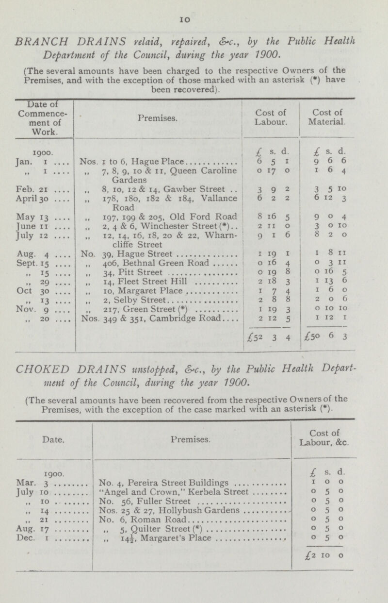 10 BRANCH DRAINS relaid, repaired, &c, by the Public Health Department of the Council, during the year 1900. (The several amounts have been charged to the respective Owners of the Premises, and with the exception of those marked with an asterisk (*) have been recovered). Date of Commence ment of Work. Premises. Cost of Labour. Cost of Material. 1900. £ s. d. £ s. d. Jan. 1 Nos. 1 to 6, Hague Place 6 5 1 9 6 6 ,, 1 ,, 7, 8, 9, 10 & 11, Queen Caroline Gardens 0 17 0 I 6 4 Feb. 21 ,, 8, 10, 12 & 14, Gawber Street 3 9 2 3 5 10 April 30 ,, 178, 180, 182 & 184, Vallance Road 6 2 2 6 12 3 May 13 ,, 197, 199 & 205, Old Ford Road 8 16 5 9 0 4 June 11 ,, 2, 4 & 6, Winchester Street(*) 2 11 0 3 0 10 July 12 ,, 12, 14, 16, 18, 20 & 22, Wharn cliffe Street 9 1 6 8 2 0 Aug. 4 No. 39, Hague Street 1 19 1 1 8 11 Sept. 15 ,, 406, Bethnal Green Road 0 16 4 0 3 11 „ 15 ,, 34, Pitt Street 0 19 8 0 16 5 ,, 29 ,, 14, Fleet Street Hill 2 18 3 1 13 6 Oct 30 „ 10, Margaret Place 1 7 4 1 6 0 ,, 13 ,, 2, Selby Street 2 8 8 2 0 6 Nov. 9 ,, 217, Green Street (*) 1 19 3 0 10 10 ,, 20 Nos. 349 & 351, Cambridge Road 2 12 5 1 12 1 £52 3 4 £50 6 3 CHOKED DRAINS unstopped, &c., by the Public Health Depart ment of the Council, during the year 1900. (The several amounts have been recovered from the respective Owners of the Premises, with the exception of the case marked with an asterisk (*). Date. Premises. Cost of Labour, &c. 1900. £ s. d. Mar. 3 1 0 0 July 10 0 5 0 „ 10 0 5 0 „ 14 0 5 0 „ 21 0 5 0 Aug. 17 0 5 0 Dec. 1 0 5 0 £2 10 0