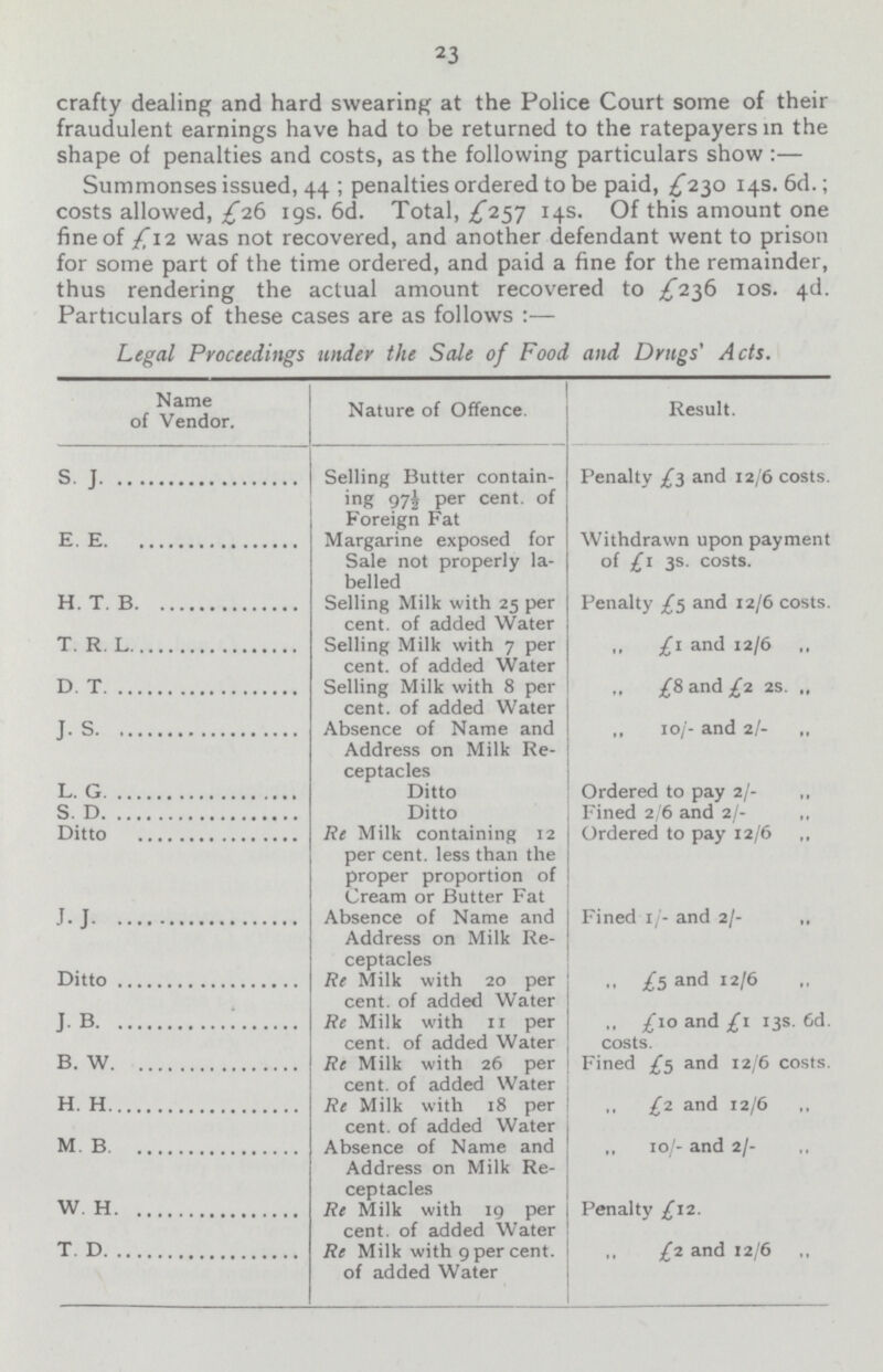 23 crafty dealing and hard swearing at the Police Court some of their fraudulent earnings have had to be returned to the ratepayers in the shape of penalties and costs, as the following particulars show :— Summonses issued, 44; penalties ordered to be paid, £230 14s. 6d.; costs allowed, £26 19s. 6d. Total, £257 Of this amount one fine of £,12 was not recovered, and another defendant went to prison for some part of the time ordered, and paid a fine for the remainder, thus rendering the actual amount recovered to £236 10s. 4d. Particulars of these cases are as follows:— Legal Proceedings under the Sale of Food and Drugs' Acts. Name of Vendor. Nature of Offence. Result. s. J Selling Butter contain ing 971/2 per cent, of Foreign Fat Penalty £3 and 12/6 costs. E.E Margarine exposed for Sale not properly la belled Withdrawn upon payment of £1 3s. costs. H. T. B Selling Milk with 25 per cent, of added Water Penalty £5 and 12/6 costs. T. R. L Selling Milk with 7 per cent, of added Water ,, £1 and 12/6 ,, D. T Selling Milk with 8 per cent, of added Water £8 and £2 2s. ,, J.s Absence of Name and Address on Milk Re ceptacles ,, 10/- and 2/- „ L. G Ditto Ordered to pay 2/- S. D Ditto Fined 2/6 and 2/- ,, Ditto Re Milk containing 12 per cent, less than the proper proportion of Cream or Butter Fat Ordered to pay 12/6 J.J Absence of Name and Address on Milk Re ceptacles Fined 1/- and 2/- ,, Ditto Re Milk with 20 per cent, of added Water „ £5 and 12/6 J B Re Milk with 11 per cent, of added Water £10 and £1 13s. 6d. costs. B. W Re Milk with 26 per cent of added Water Fined £5 and 12/6 costs. H. H Re Milk with 18 per cent, of added Water £2 and 12/6 ,, M.B. Absence of Name and Address on Milk Re ceptacles 10/- and 2/- W. H Re Milk with 19 per cent, of added Water Penalty £12. T. D Re Milk with 9 per cent, of added Water £2 and 12/6
