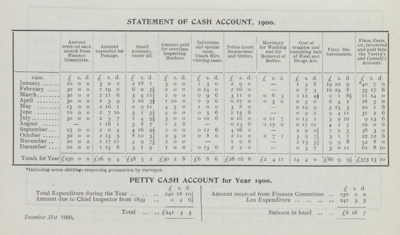 STATEMENT OF CASH ACCOUNT, 1900. Amount received each month from Finance Committee. Amount expended for Postage. Small accounts, under £2. Amount paid for overtime inspecting Markets. Infectious and special cases, Coach Hire visiting same. Police Court Summonses and Orders. Mortuary for Washing and for Removal of Bodies. Cost of samples and executing Sale of Food and Drugs Act. Petty Dis bursements. Fines, Costs, a c., recovered and paid into ihe Vestry's and Council's Account. 1900. £ s. d. £ s. d. £ s. d. £ s. d. £, s. d. £ s. d. £ s. d. £ s. d. £ s. d. £ s. d January 20 0 0 3 0 2 2 18 1 3 0 0 1 3 0 2 9 0 8 40 7 0 February 30 0 0 1 IQ 0 6 0 51/2 2 0 0 O 14 0 2 16 0 0 7 3 10 19 8 35 17 6 March 30 0 0 2 11 6 3 4 111/2 2 0 0 O 9 6 3 11 0 O 6 I 12 4 2 I 81/2 11 14 0 April 30 0 0 2 5 9 1 16 31/2 1 10 0 0 9 6 O 17 0 0 5 0 0 5 0 6 4 2 28 5 0 May 15 0 0 2 16 1 0 11 4 5 0 1 0 0 3 8 0 0 19 9 s 15 3 20 1 6 June 10 0 0 2 7 10 5 1 51/2 4 0 0 0 5 6 1 15 6 — 0 9 2 9 4 11 31 2 6 July 30 0 0 2 5 7 1 4 91/2 5 0 0 0 10 6 O 16 0 0 11 7 0 13 2 3 9 10 9 13 6 August - I 16 1 5 8 7 1 2 8 — O 13 6 0 15 0 0 17 11 2. 22 0 6 September 25 0 0 2 0 4 4 16 91/2 2 0 0 0 12 6 4 16 0 2 0 01/2 7 9 5 38 3 0 October 30 0 0 2 13 5 8 10 51/2 2 5 0 0 8 6 2 12 0 0 7 1 71/2 22 12 6 November 20 0 0 1 I7 11 4 9 71/2 2 0 0 1 0 6 1 13 5 9 8 52 8 December 10 0 0 1 15 8 3 1 9 1 0 0 0 15 6 2 2 0 — 0 3 7 5 0 11 61 8 10 Totals for Year £250 0 0 £26 9 4 £48 3 2 £30 2 8 £6 8 6 £26 16 6 £2 4 11 14 4 0 £86 9 91/2 £373 13 10 'Including seven shillings respecting prosecution by Surveyor. PETTY CASH ACCO UNT for Year 1900. £ s. d. £ S. d. Total Expenditure during the Year 240 18 101/2 Amount received from Finance Committee 250 0 0 Amount due to Chief Inspector from 1899 O 4 Less Expenditure 241 3 5 Total £241 3 5 Balance in hand £8 16 7