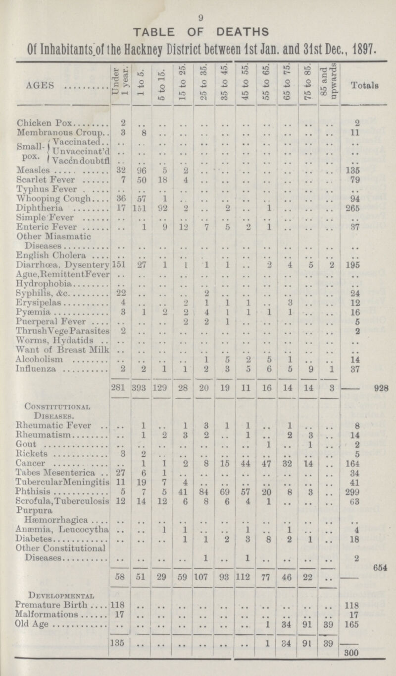 9 TABLE OF DEATHS Of Inhabitants of the Hackney District between 1st Jan. and 31st Dec., 1897. AGES Under 1 year. 1 to 5. 5 to 15. 15 to 25. 25 to 35. 35 to 45. 45 to 55. 55 to 65. 65 to 75. 75 to 85. 85 and upwards Totals Chicken Pox 2 .. .. .. .. .. .. .. .. .. .. 2 Membranous Croup 3 8 .. .. .. .. .. .. .. .. .. 11 Small pox. Vaccinated .. .. .. .. .. .. .. .. .. .. .. .. Unvaccinat'd .. .. .. .. .. .. .. .. .. .. .. .. Vaccn doubtt .. .. .. .. .. .. .. .. .. .. .. .. Measles 32 96 5 2 .. .. .. .. .. .. .. 135 Scarlet Fever 7 50 18 4 .. .. .. .. .. .. .. 79 Typhus Fever .. .. .. .. .. .. .. .. .. .. .. .. Whooping Cough. 36 57 1 .. .. .. .. .. .. .. .. 94 Diphtheria 17 151 92 2 .. 2 .. 1 .. .. .. 265 Simple Fever .. .. .. .. .. .. .. .. .. .. .. .. Enteric Fever .. 1 9 12 7 5 2 1 .. .. .. 37 Other Miasmatic .. .. .. .. .. .. .. .. .. .. .. .. English Cholera .. .. .. .. .. .. .. .. .. .. .. .. Diarrhoea. Dysentery 151 27 1 1 1 1 .. 2 4 5 2 195 Ague, Remittent Fever .. .. .. .. .. .. .. .. .. .. .. .. Hydrophobia .. .. .. .. .. .. .. .. .. .. .. .. Syphilis, &c 22 .. .. .. 2 .. .. .. .. .. .. 24 Erysipelas 4 .. .. 2 1 1 1 .. 3 .. .. 12 Pyaemia 3 1 2 2 4 1 1 1 1 .. .. 16 Puerperal Fever .. .. .. 2 2 1 .. .. .. .. .. 5 Thrush Vege Parasites 2 .. .. .. .. .. .. .. .. .. .. 2 Worms, Hydatids .. .. .. .. .. .. .. .. .. .. .. .. Want of Breast Milk .. .. .. .. .. .. .. .. .. .. .. .. Alcoholism .. .. .. .. 1 5 2 5 1 .. .. 14 Influenza 2 2 1 1 2 3 5 6 5 9 1 37 281 393 129 28 20 19 11 16 14 14 3 - 928 Constitutional Diseases. Eheumatic Fever .. 1 .. 1 3 1 1 .. 1 .. .. 8 Rheumatism .. 1 2 3 2 .. 1 .. 2 3 .. 14 Gont .. .. .. .. .. .. .. 1 .. 1 .. 2 Rickets 3 2 .. .. .. .. .. .. .. .. .. 5 Cancer .. 1 1 2 8 15 44 47 32 14 .. 164 Tabes Mesenterica 27 6 1 .. .. .. .. .. .. .. .. 34 TubercularMeningitis 11 19 7 4 .. .. .. .. .. .. .. 41 Phthisis 5 7 5 41 84 69 57 20 8 3 .. 299 Scrofula, Tuberculosis 12 14 12 6 8 6 4 1 .. .. .. 63 Purpura Hæmorrhagica. .. .. .. .. .. .. .. .. .. .. .. .. Anæmia, Leucocytha .. .. 1 1 .. .. 1 .. 1 .. .. 4 Diabetes .. .. .. 1 1 2 3 8 2 1 .. 18 Other Constitutional Diseases .. .. .. .. 1 .. 1 .. .. .. .. 2 58 51 29 59 107 93 112 77 46 22 .. - 654 Developmental Premature Birth 118 .. .. .. .. .. .. .. .. .. .. 118 Malformations 17 .. .. .. .. .. .. .. .. .. 17 Old Age .. .. .. .. .. .. .. 1 34 91 39 165 135 .. .. .. .. .. .. 1 34 91 39 300