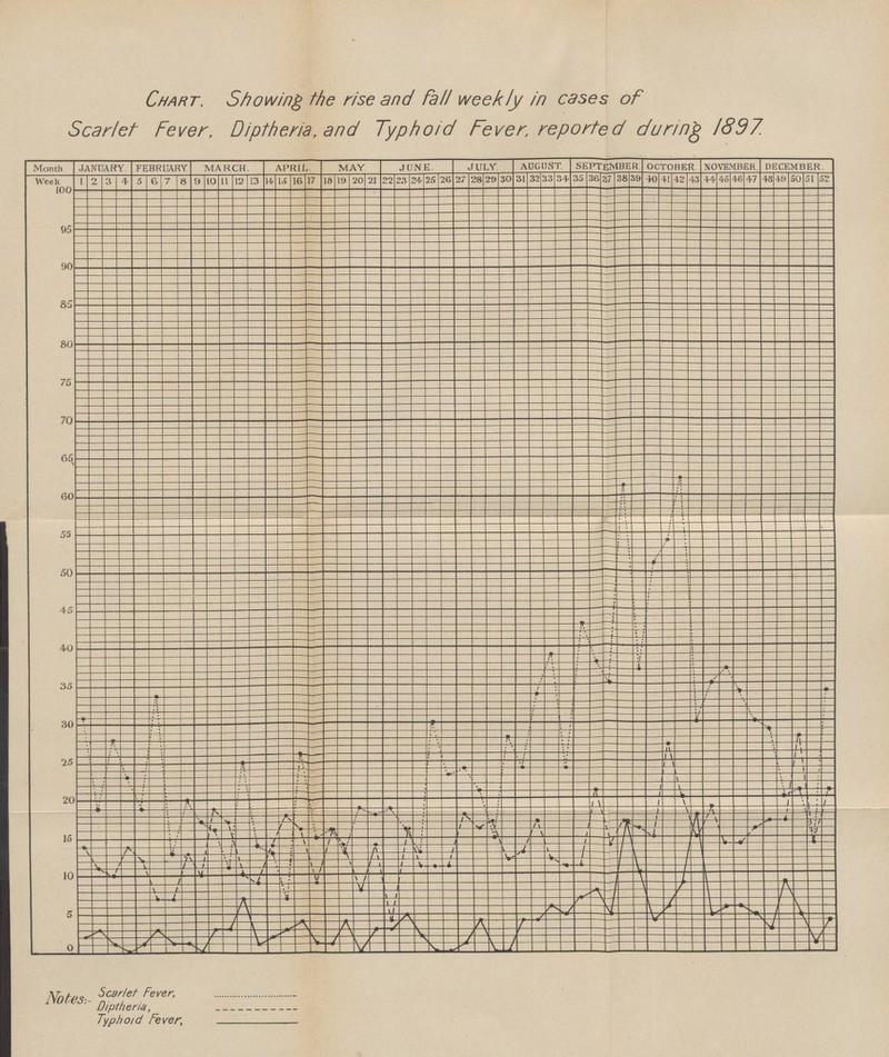 Chart, Showing the rise and fall weekly in cases of Scarlet Fever, Diptheria, and Typhoid Fever, reported during 1897.
