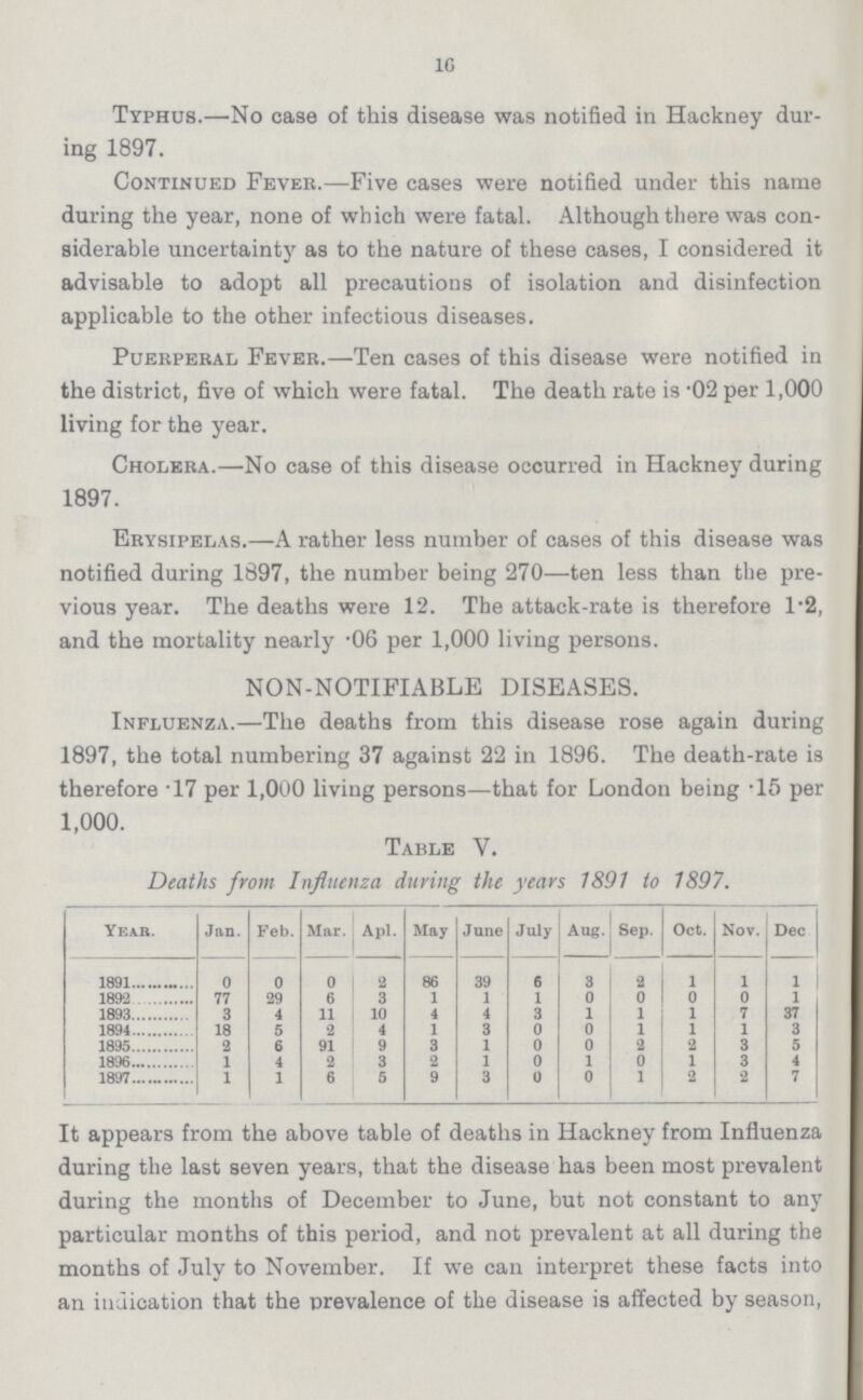16 Typhus.—No case of this disease was notified in Hackney dur ing 1897. Continued Fever.—Five cases were notified under this name during the year, none of which were fatal. Although there was con siderable uncertainty as to the nature of these cases, I considered it advisable to adopt all precautions of isolation and disinfection applicable to the other infectious diseases. Puerperal Fever.—Ten cases of this disease were notified in the district, five of which were fatal. The death rate is -02 per 1,000 living for the year. Cholera.—No case of this disease occurred in Hackney during 1897. Erysipelas.—A rather less number of cases of this disease was notified during 1897, the number being 270—ten less than the pre vious year. The deaths were 12. The attack-rate is therefore 1.2, and the mortality nearly .06 per 1,000 living persons. NON-NOTIFIABLE DISEASES. Influenza.—The deaths from this disease rose again during 1897, the total numbering 37 against 22 in 1896. The death-rate is therefore .17 per 1,000 living persons—that for London being .15 per 1,000. Table Y. Deaths from Influenza during the years 1891 to 1897. Year. Jan. Feb. Mar. Apl. May June July Aug. Sep. Oct. Nov. Dec 1891 0 0 0 2 86 39 6 3 2 1 1 1 1892 77 29 6 3 1 1 1 0 0 0 0 1 1893 3 4 11 10 4 4 3 1 1 1 7 37 1894 18 5 2 4 1 3 0 0 1 1 1 3 1895 2 6 91 9 3 1 0 0 2 2 3 5 1896 1 4 2 3 2 1 0 1 0 1 3 4 1897 1 1 6 5 9 3 0 0 1 2 2 7 It appears from the above table of deaths in Hackney from Influenza during the last seven years, that the disease has been most prevalent during the months of December to June, but not constant to an)' particular months of this period, and not prevalent at all during the months of July to November. If we can interpret these facts into an indication that the prevalence of the disease is affected by season,